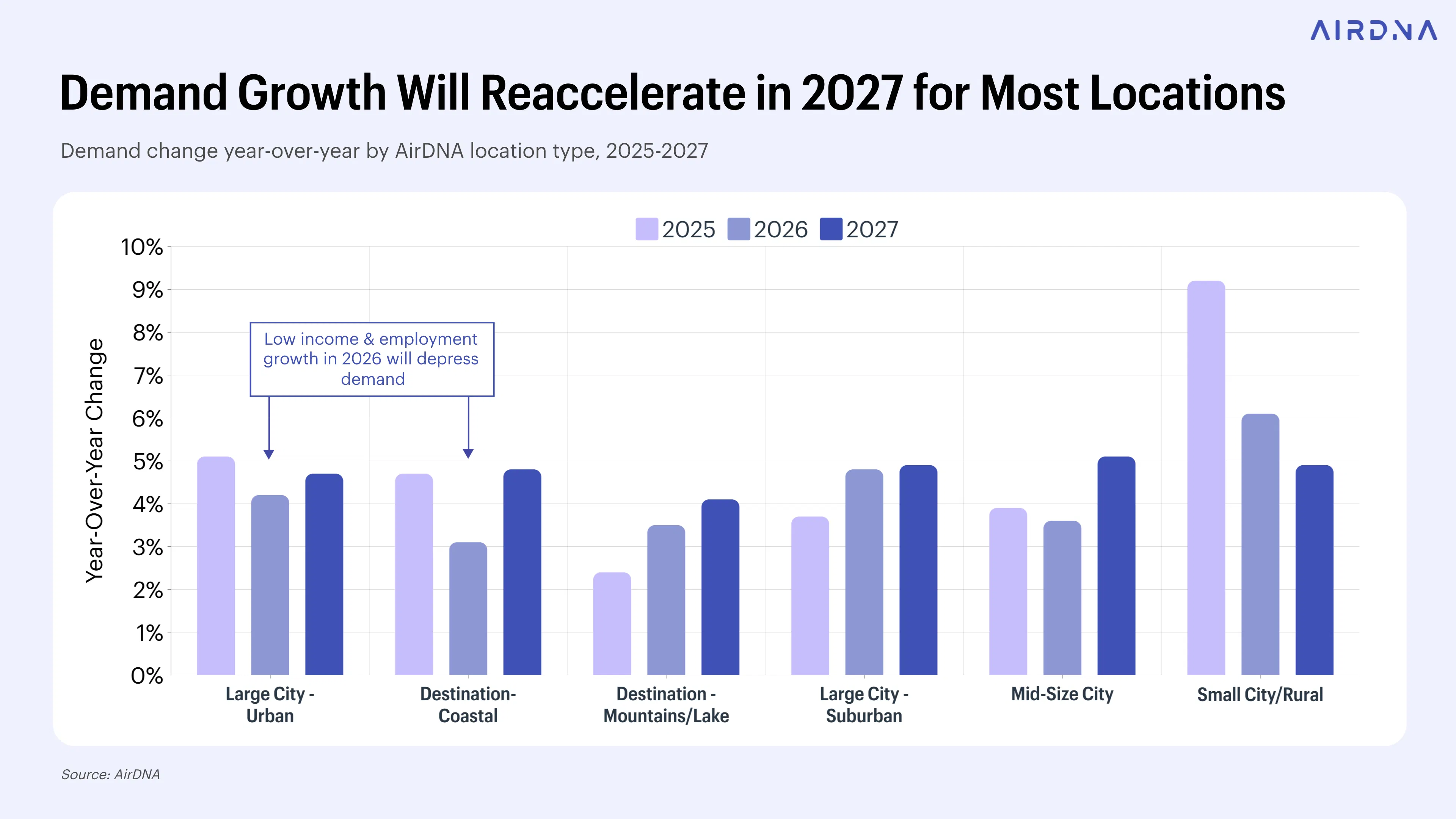Demand Growth Will Reaccelerate in 2027 for Most Locations