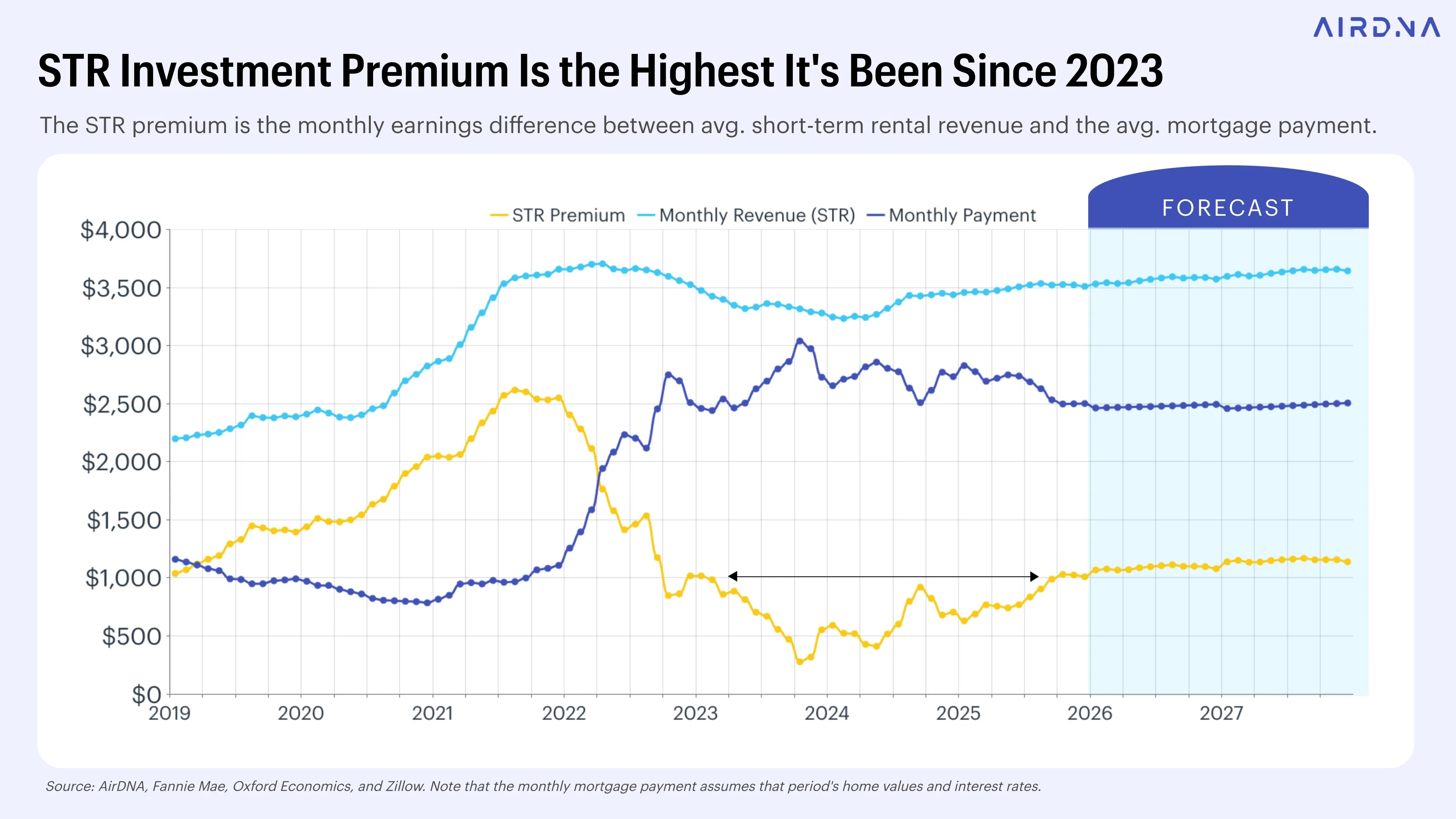 Graph showing the STR premium, average monthly revenue from STRs, and the average monthly mortgage payment, over time