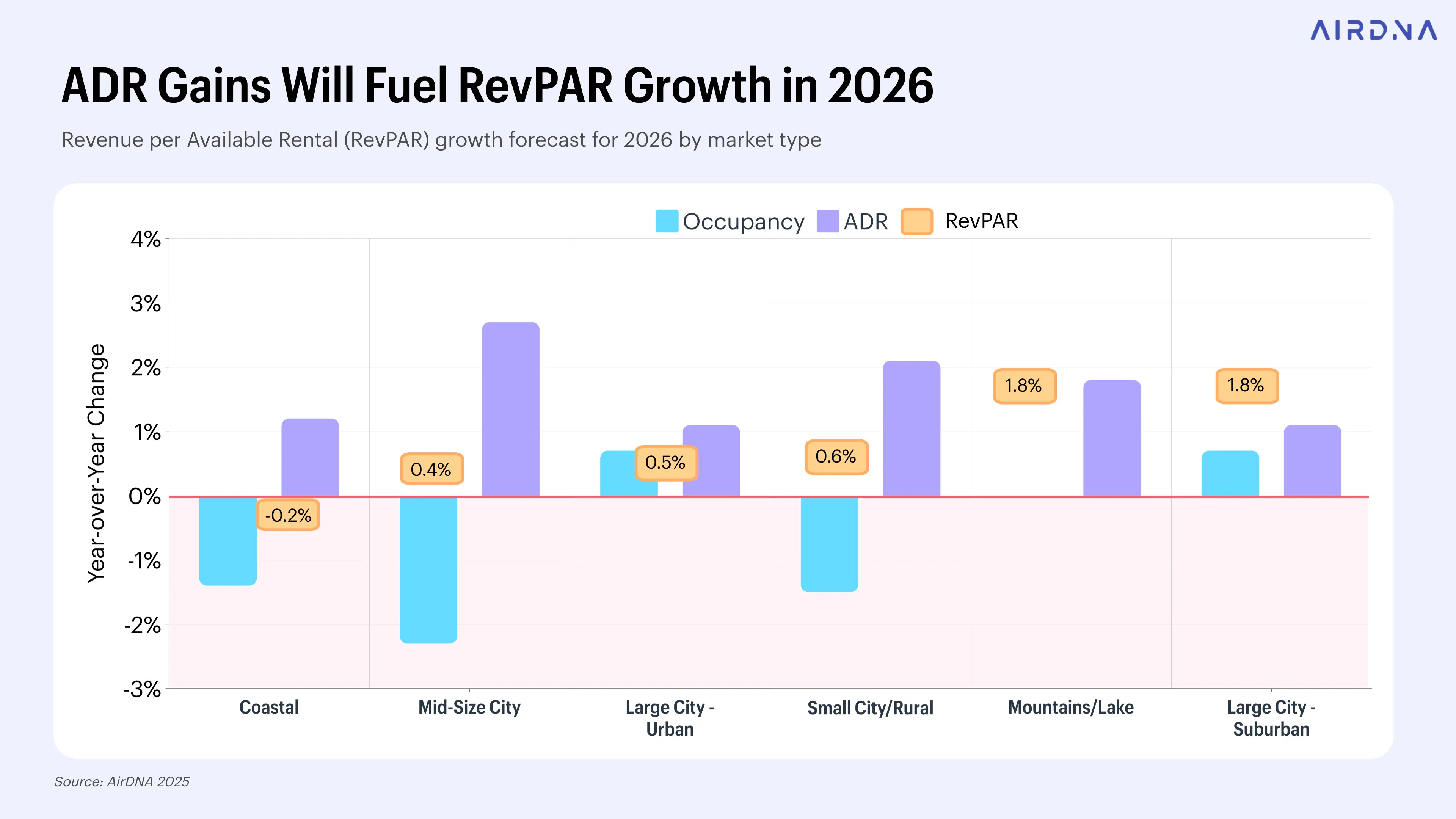 ADR gains will fuel RevPAR growth in 2026