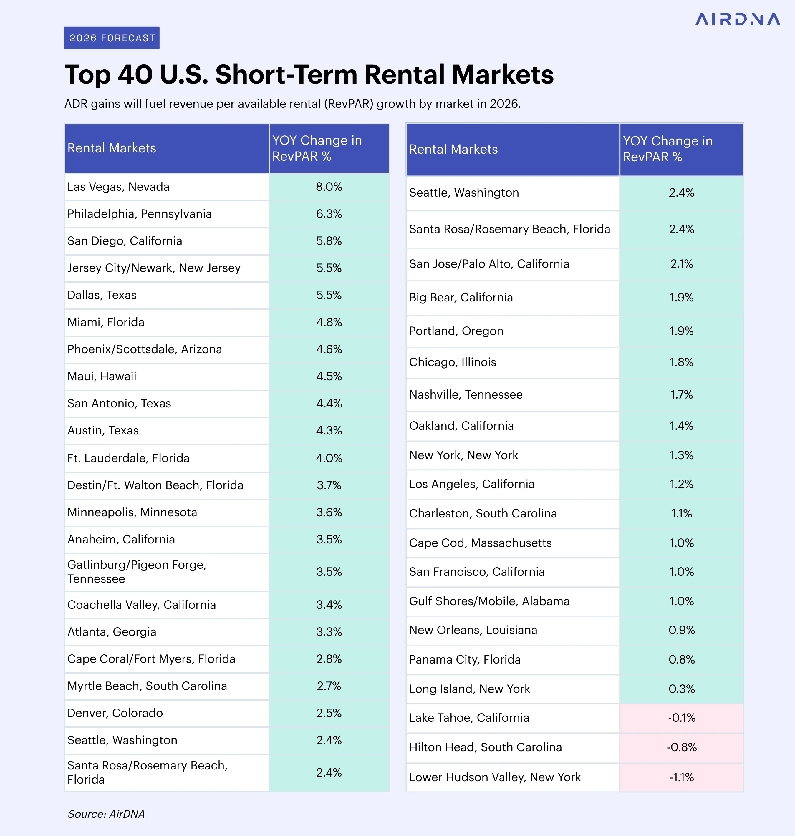 2026 RevPAR growth forecast for top 40 U.S. markets