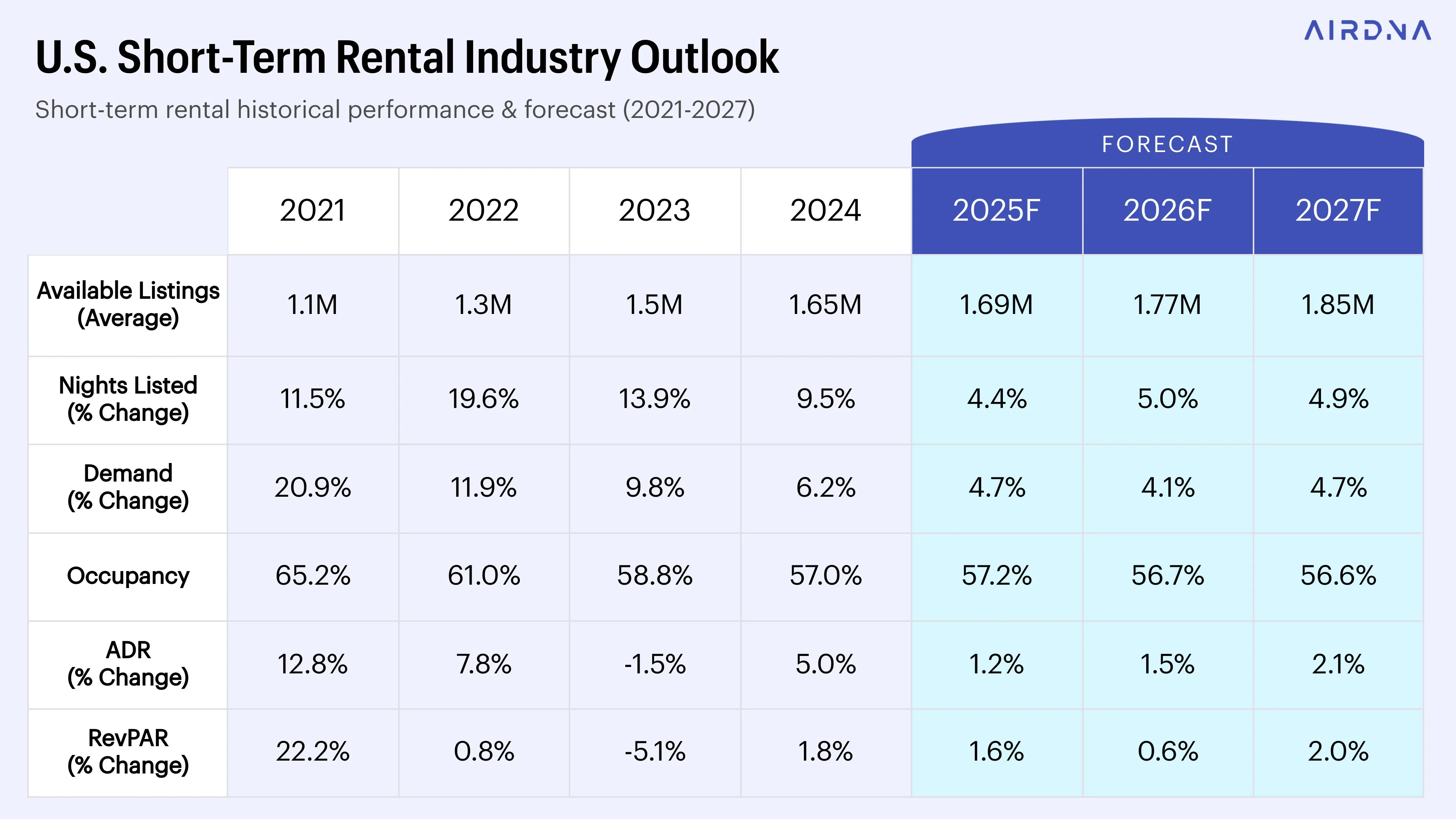 2026 outlook report table with forecasted KPIs for short-term rental industry