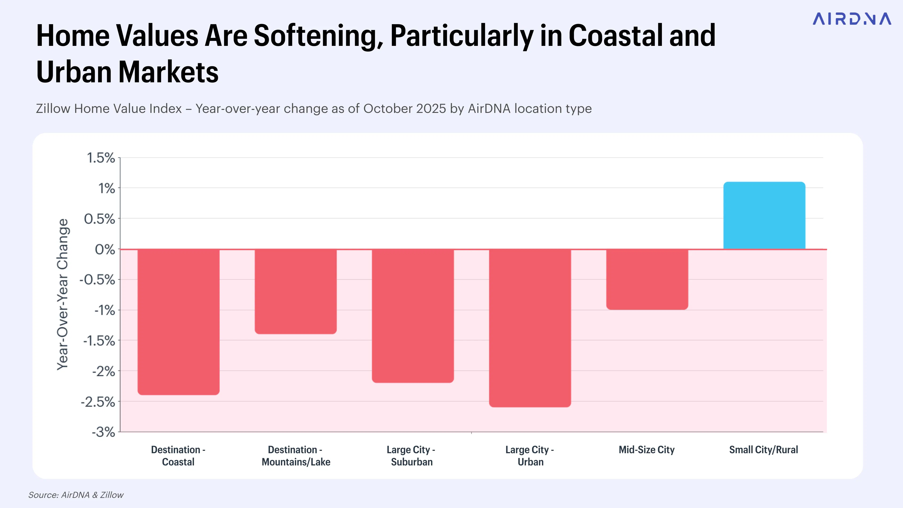 Home values are softening, particularly in coastal and urban markets