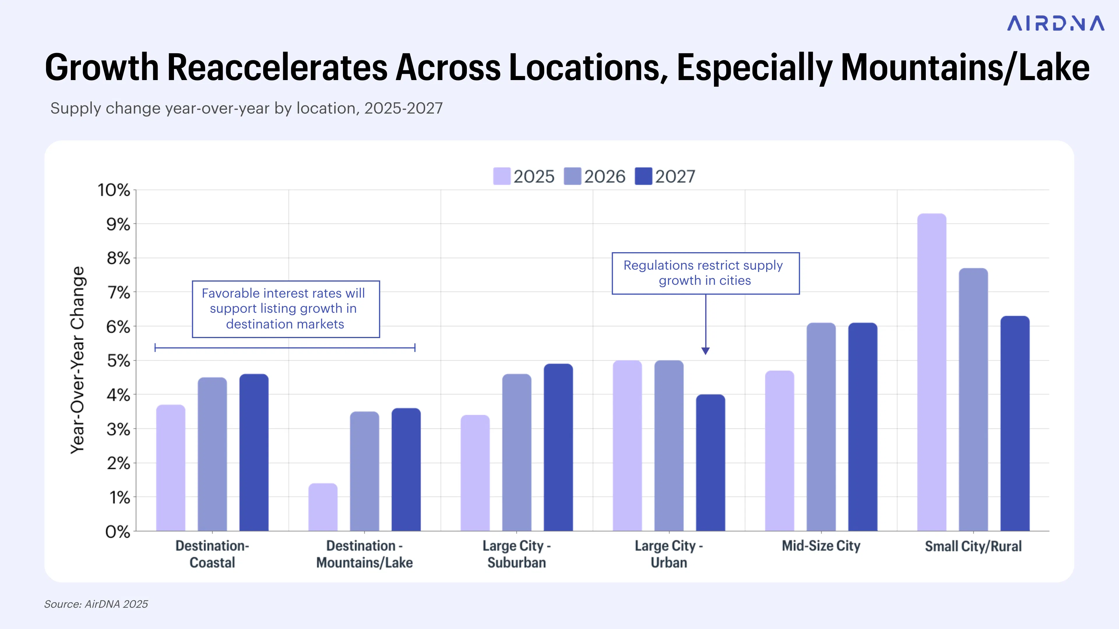 Growth reaccelerates across locations, especially mountains/lake