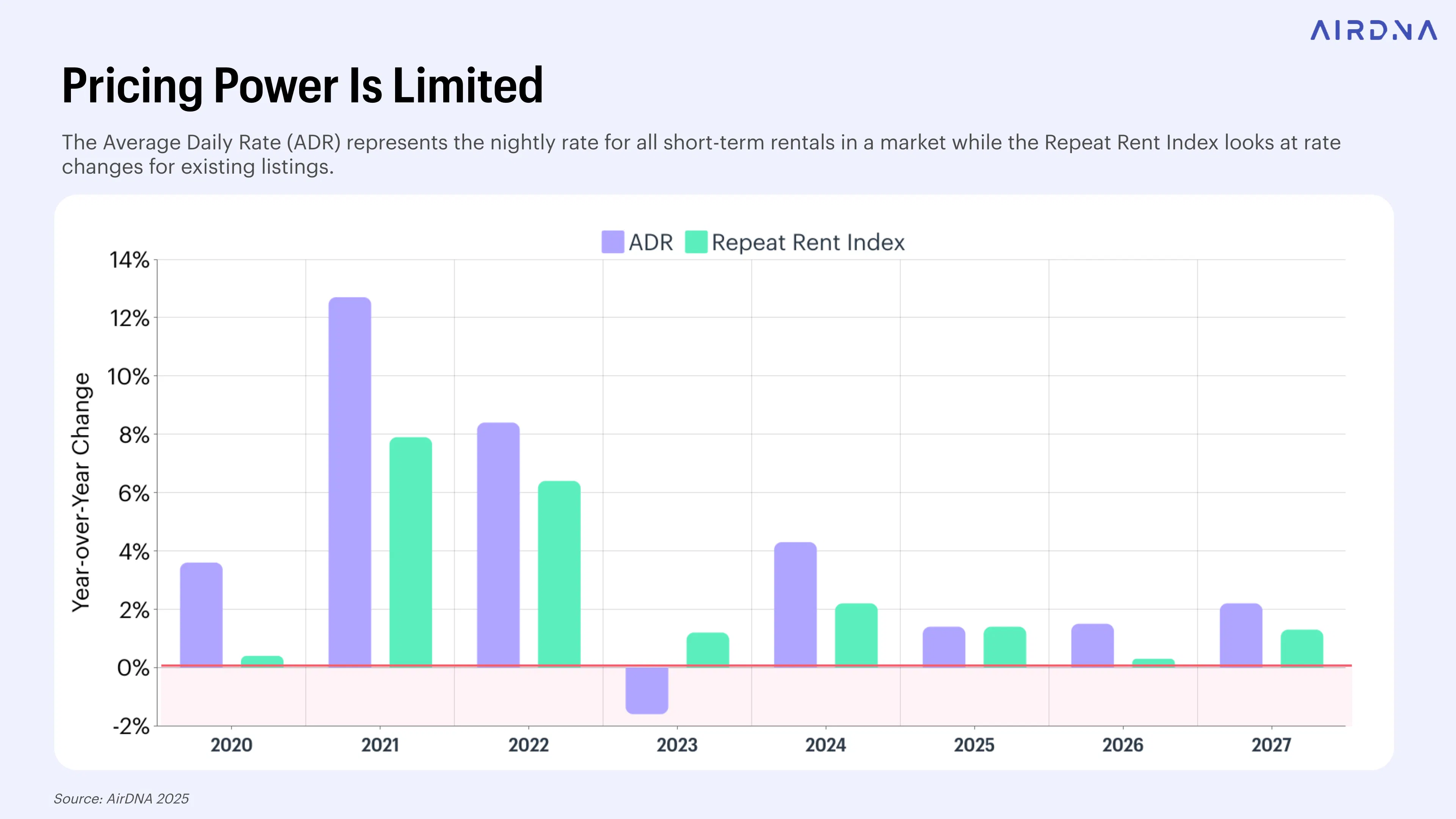 Graph showing that pricing power is limited heading into 2026 and 2027