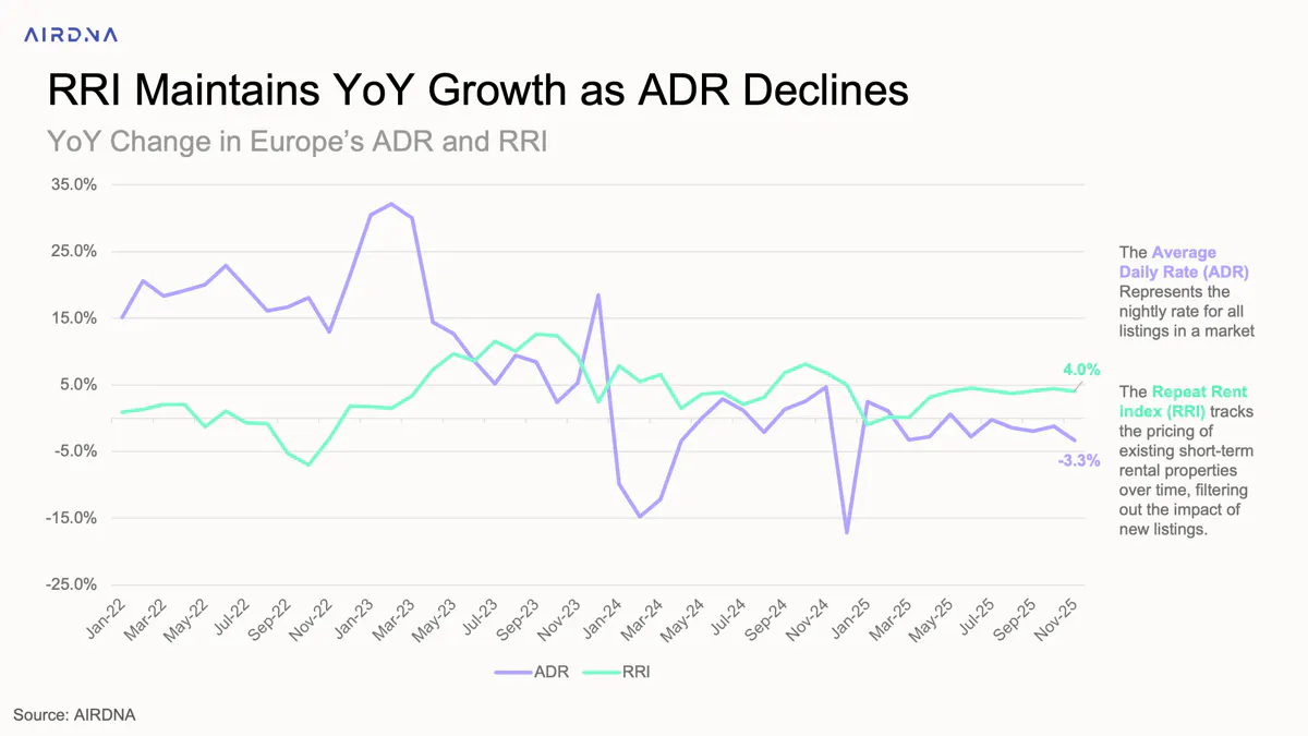 RRI maintains YOY growth as ADR declines