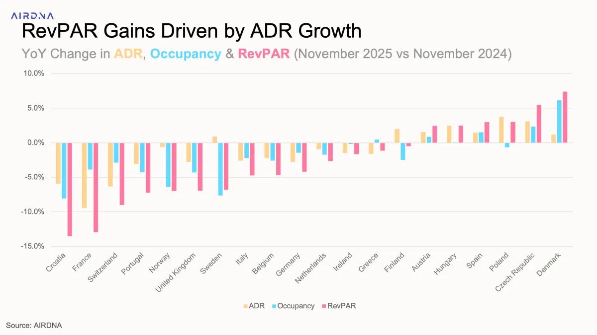 RevPAR gains driven by ADR growth
