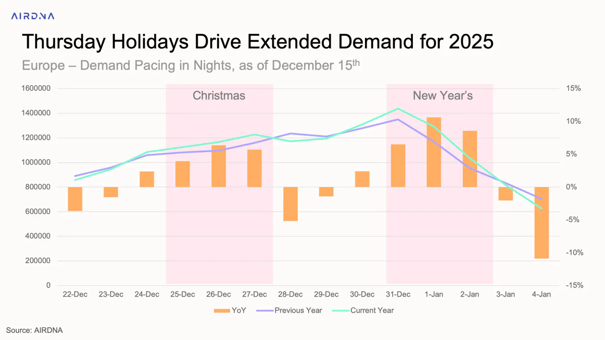 Thursday holidays drive extended demand for 2025 