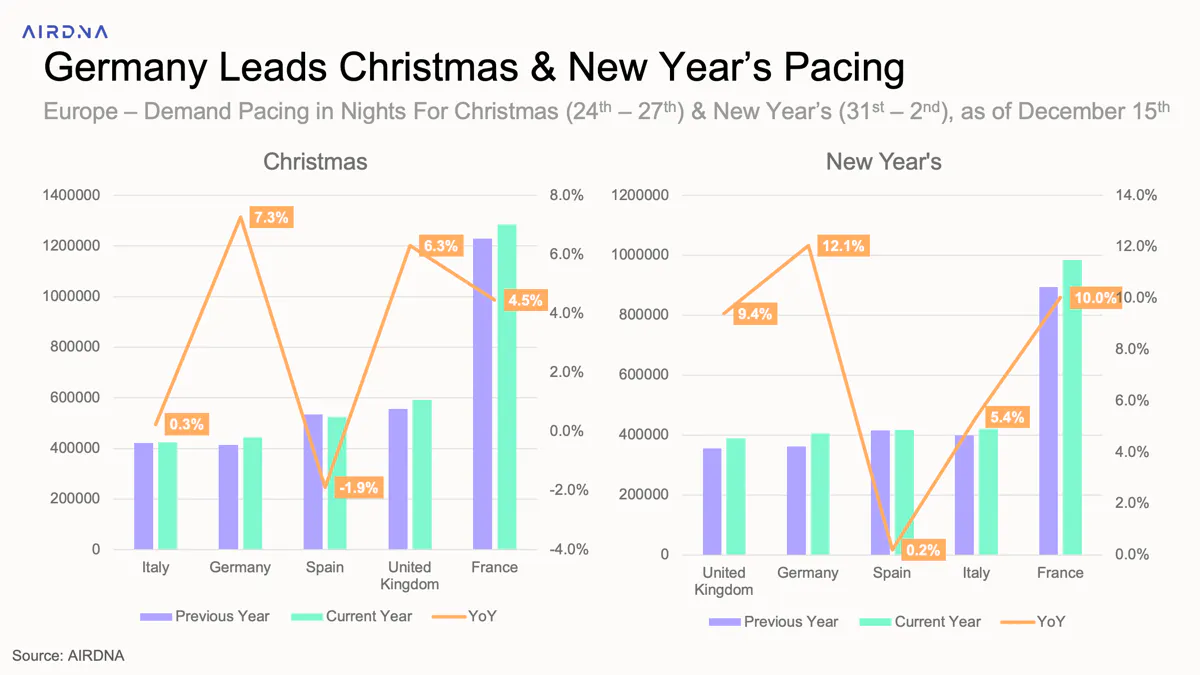 Germany leads Christmas and New Year's pacing
