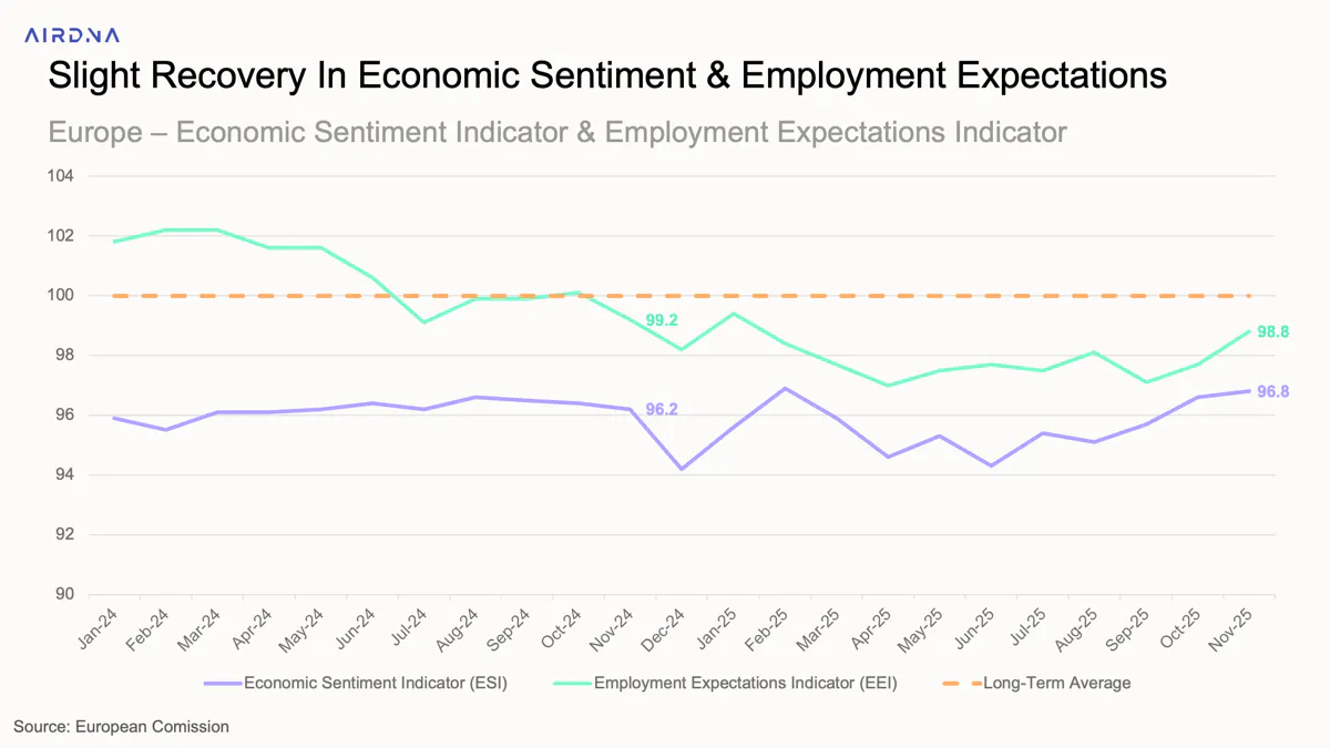 Slight recovery in economic sentiment & employment expectations