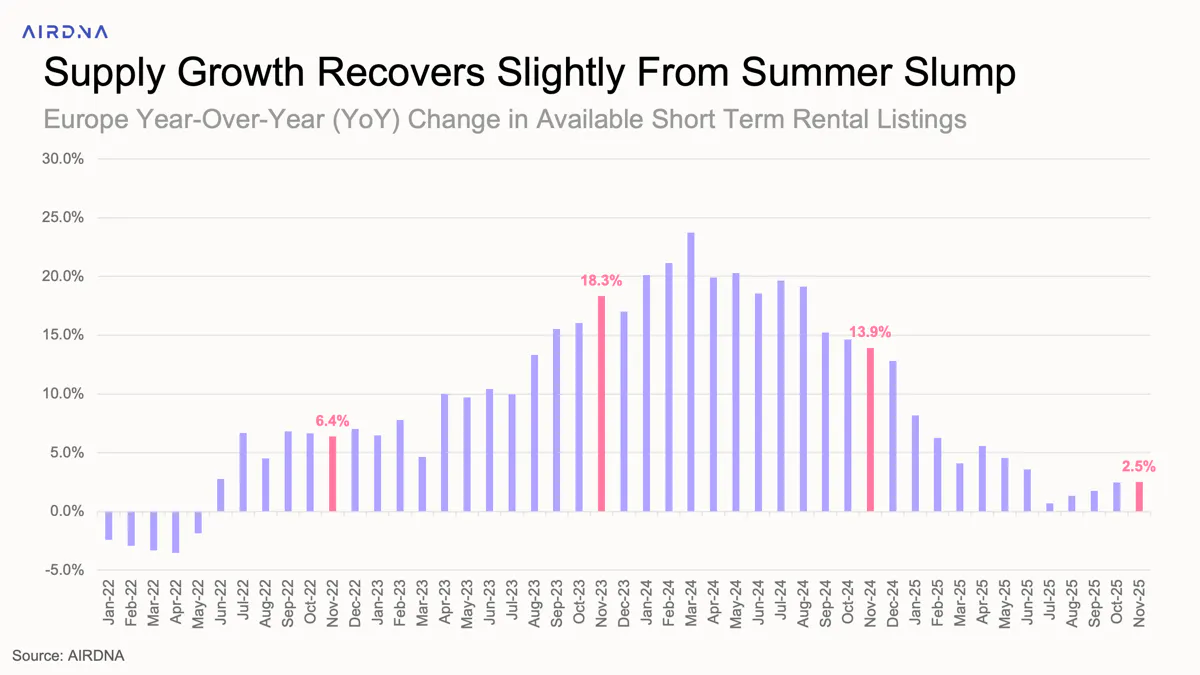 Supply growth recovers slightly from summer slump