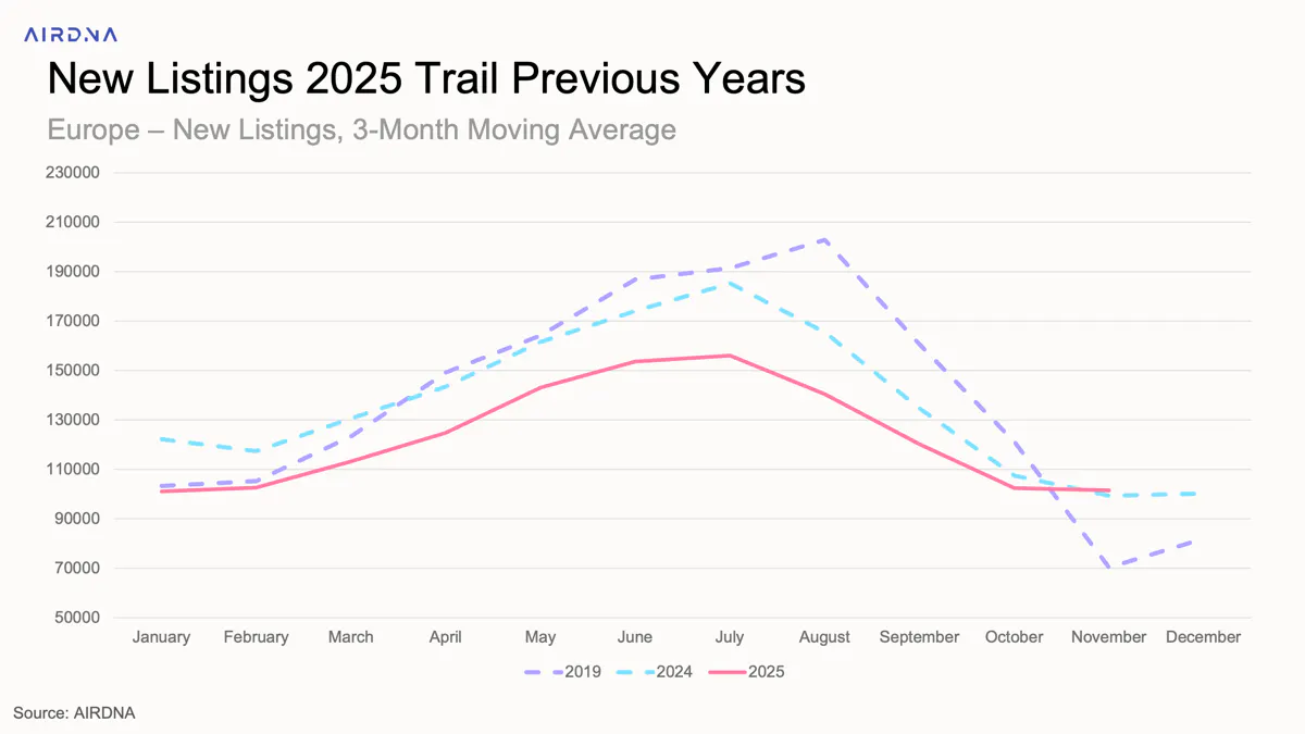 New listings in 2025 trail previous years