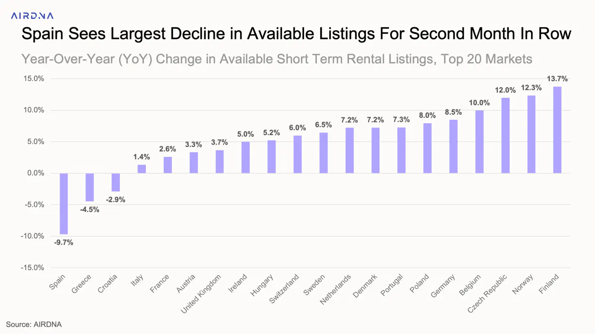 Spain sees largest decline in available listings for second month in a row