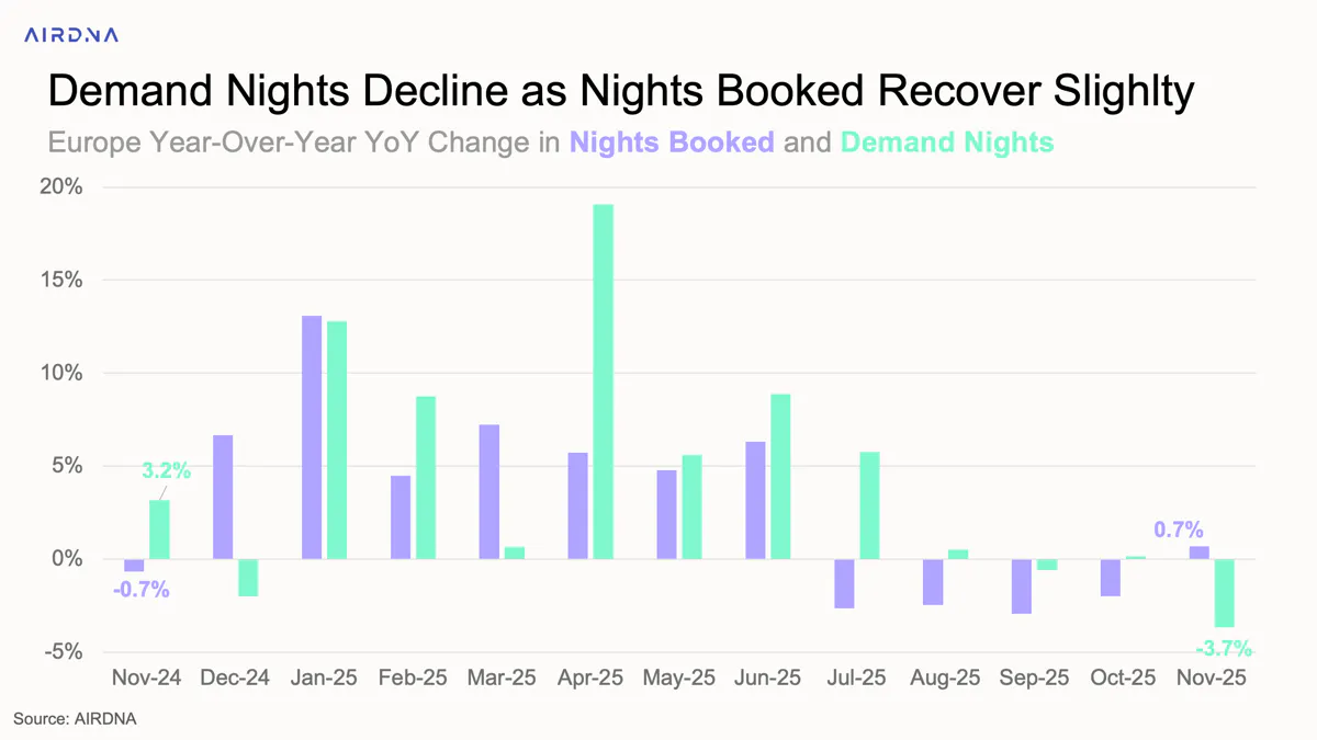 Demand nights decline as nights booked recover slightly