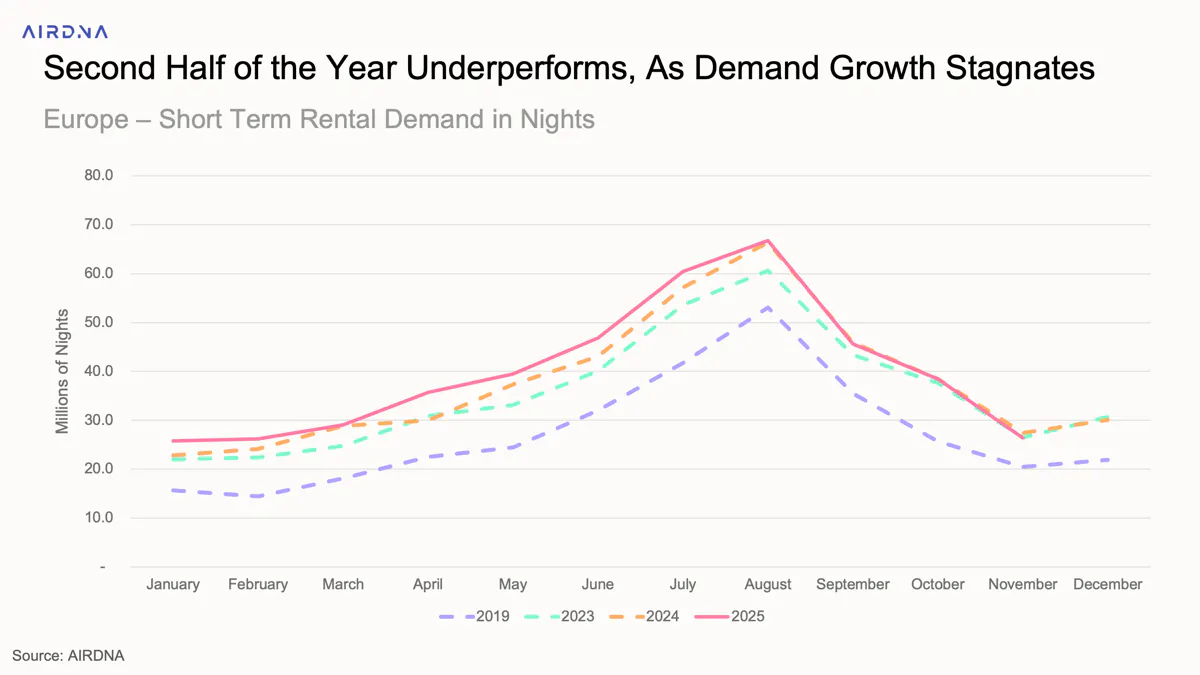 Second half of the year underperforms as demand growth stagnates
