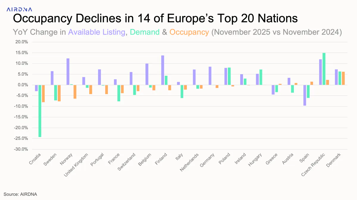 Occupancy declines in 14 of Europe's top 20 nations