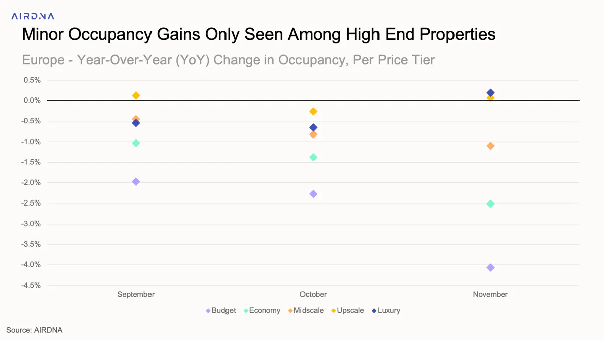 Minor occupancy gains only seen among high end properties