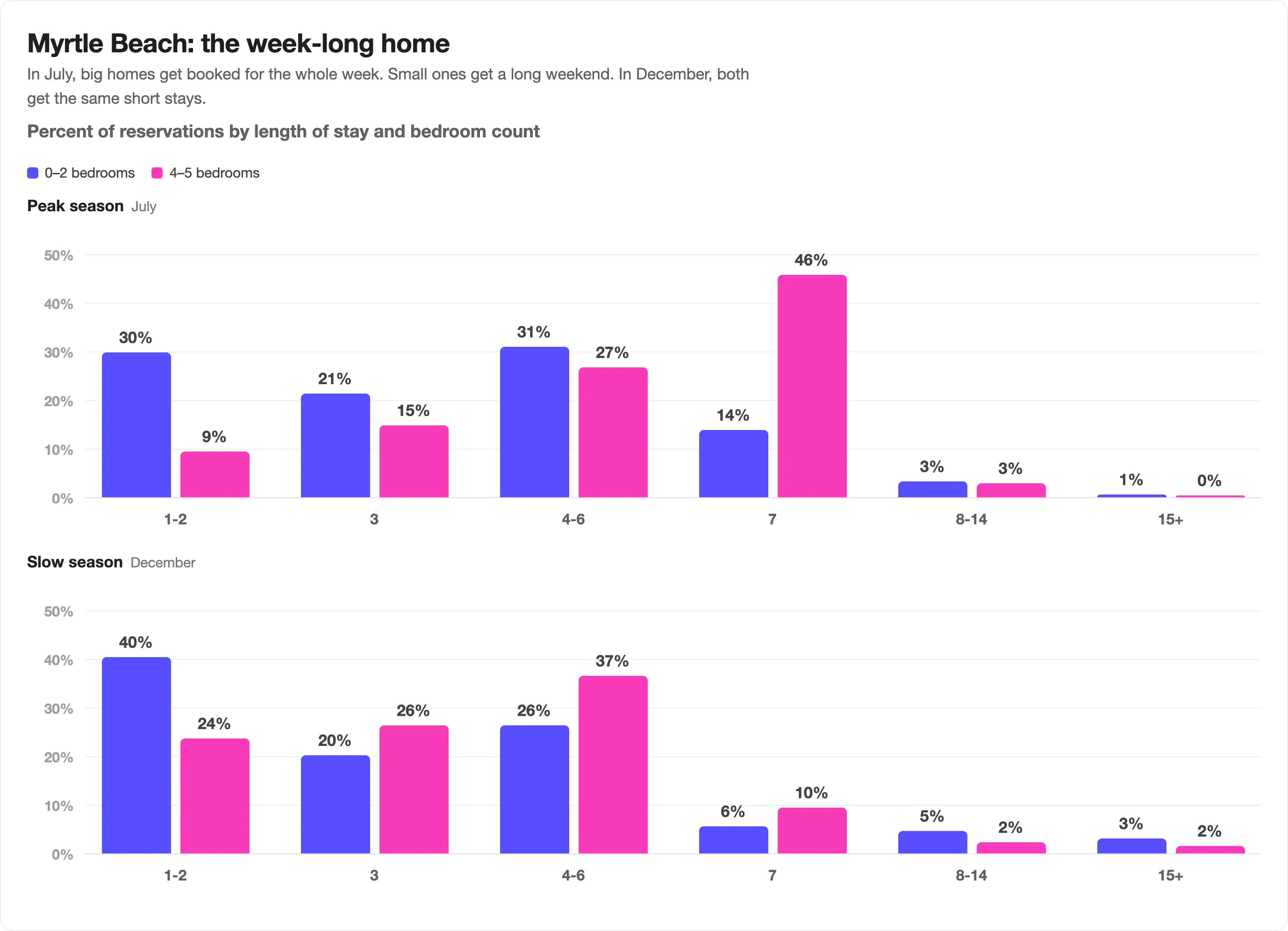 Paired bar charts of the share of Myrtle Beach reservations by length of stay and bedroom count, showing 46% of July four to five bedroom bookings running exactly seven nights against 14% for zero to two bedroom listings, while in December both sizes converge on shorter stays and 40% of small-property bookings run one to two nights.