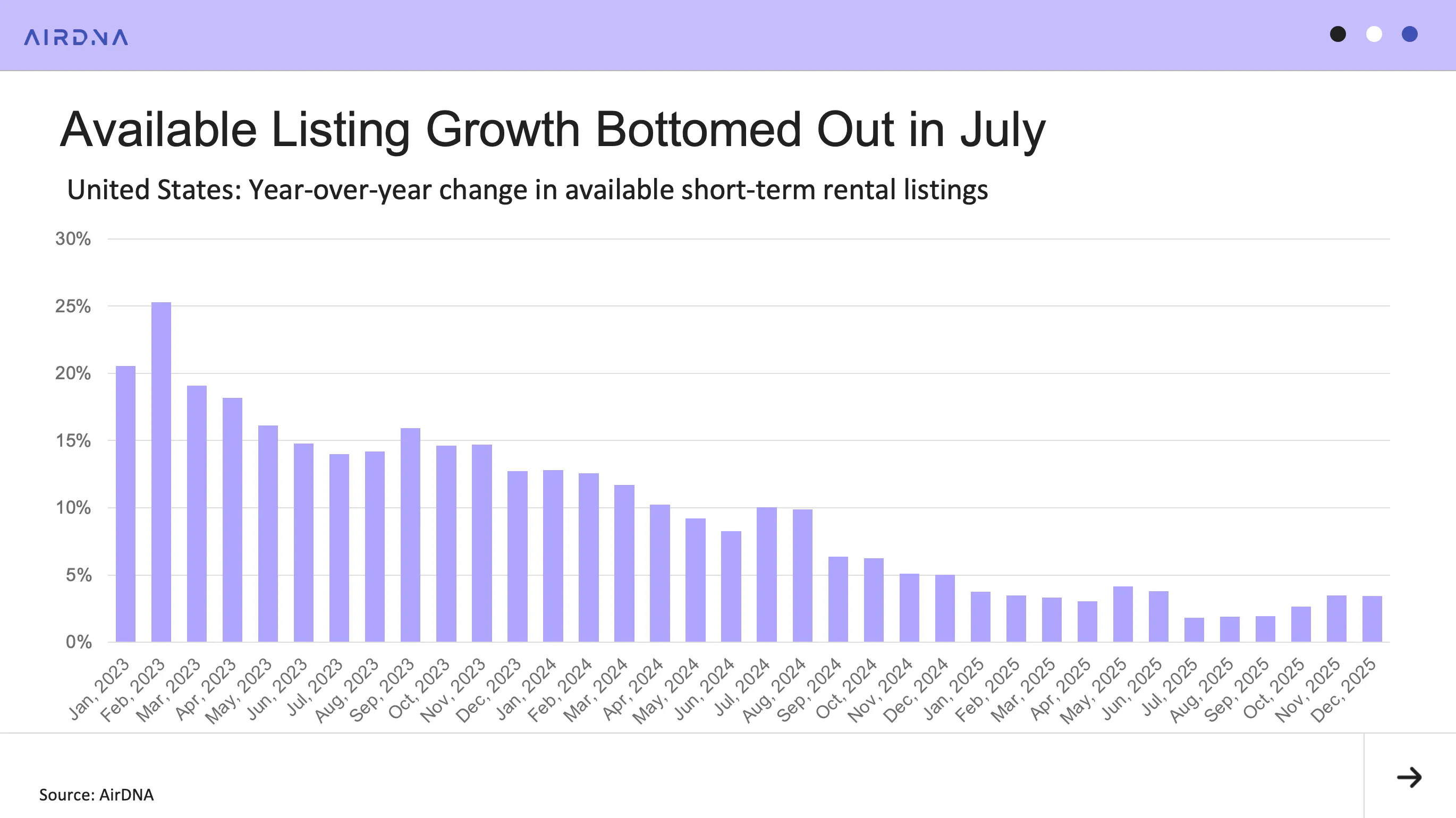 Available listing growth bottomed out in July