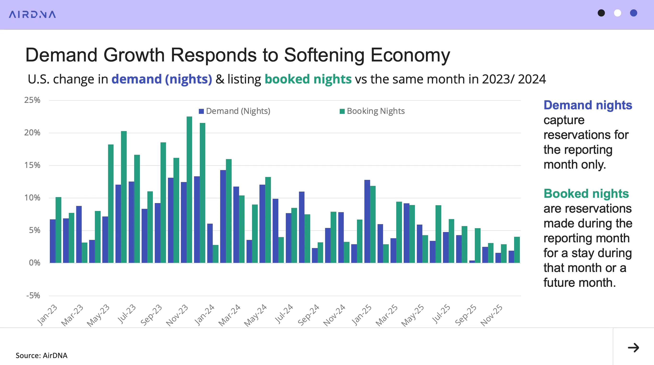 Demand Growth Responds to Softening Economy