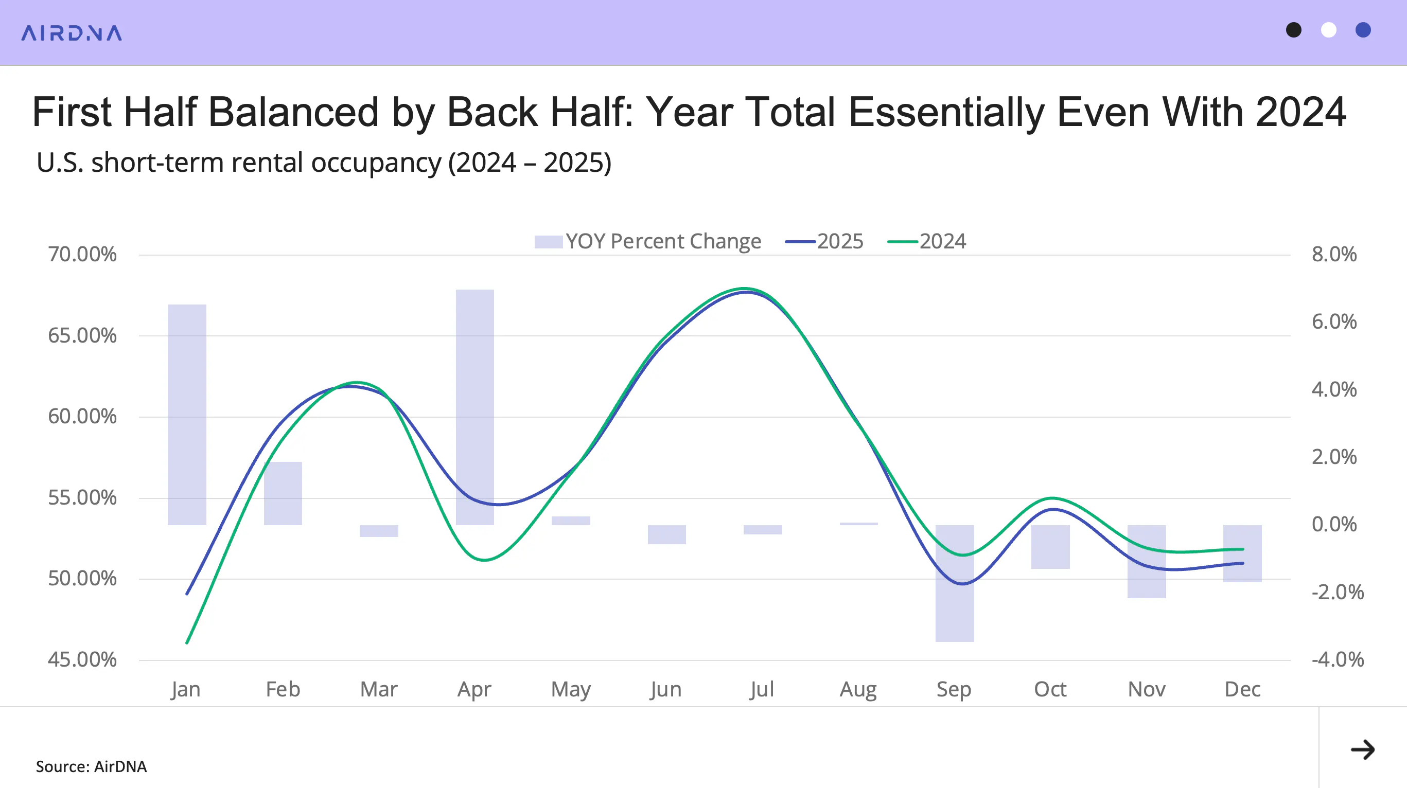 First Half Balanced by Back Half: Year Total Essentially Even With 2024