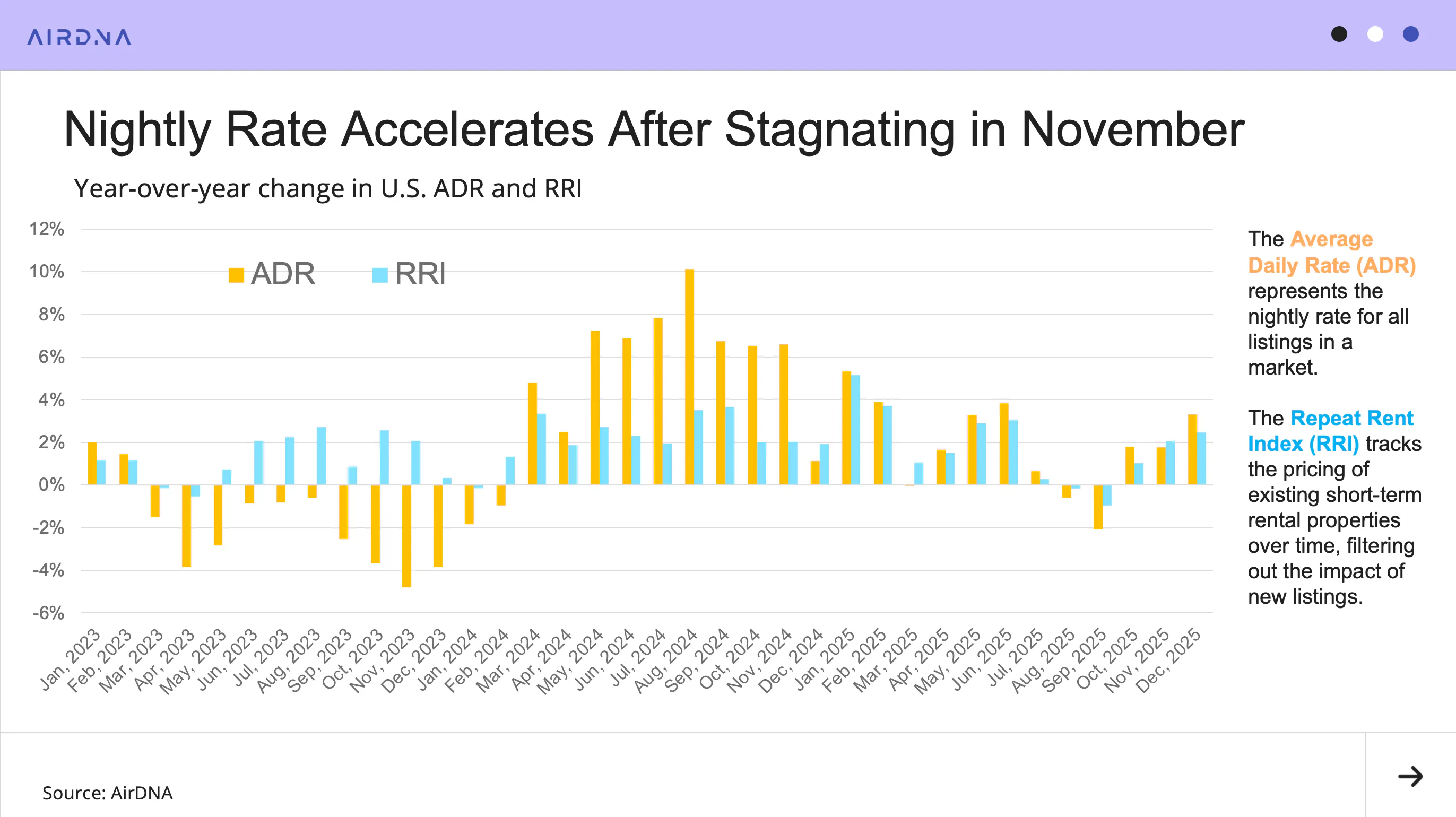 Nightly Rate Accelerates After Stagnating in November