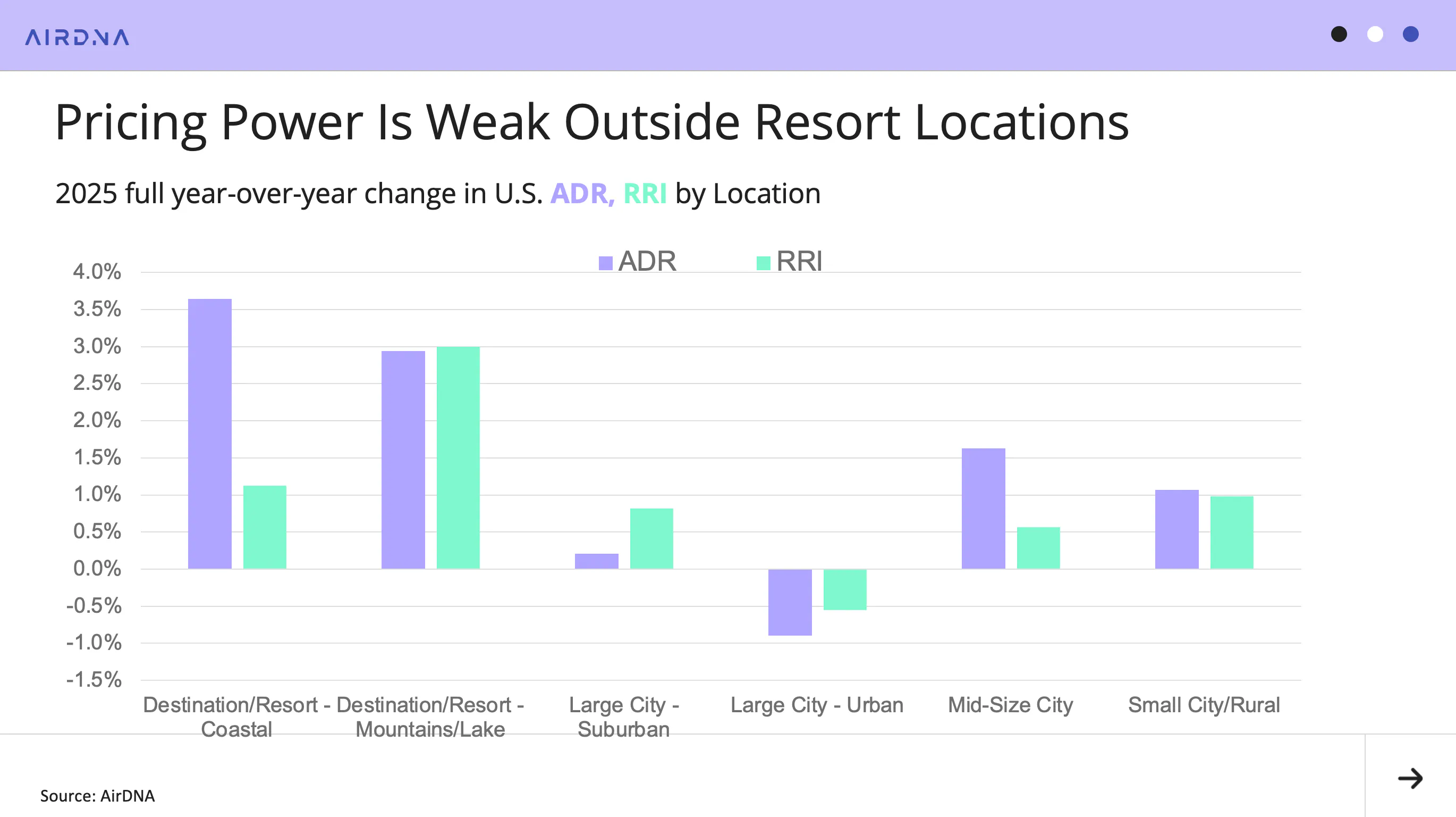 Pricing Power Is Weak Outside Resort Locations