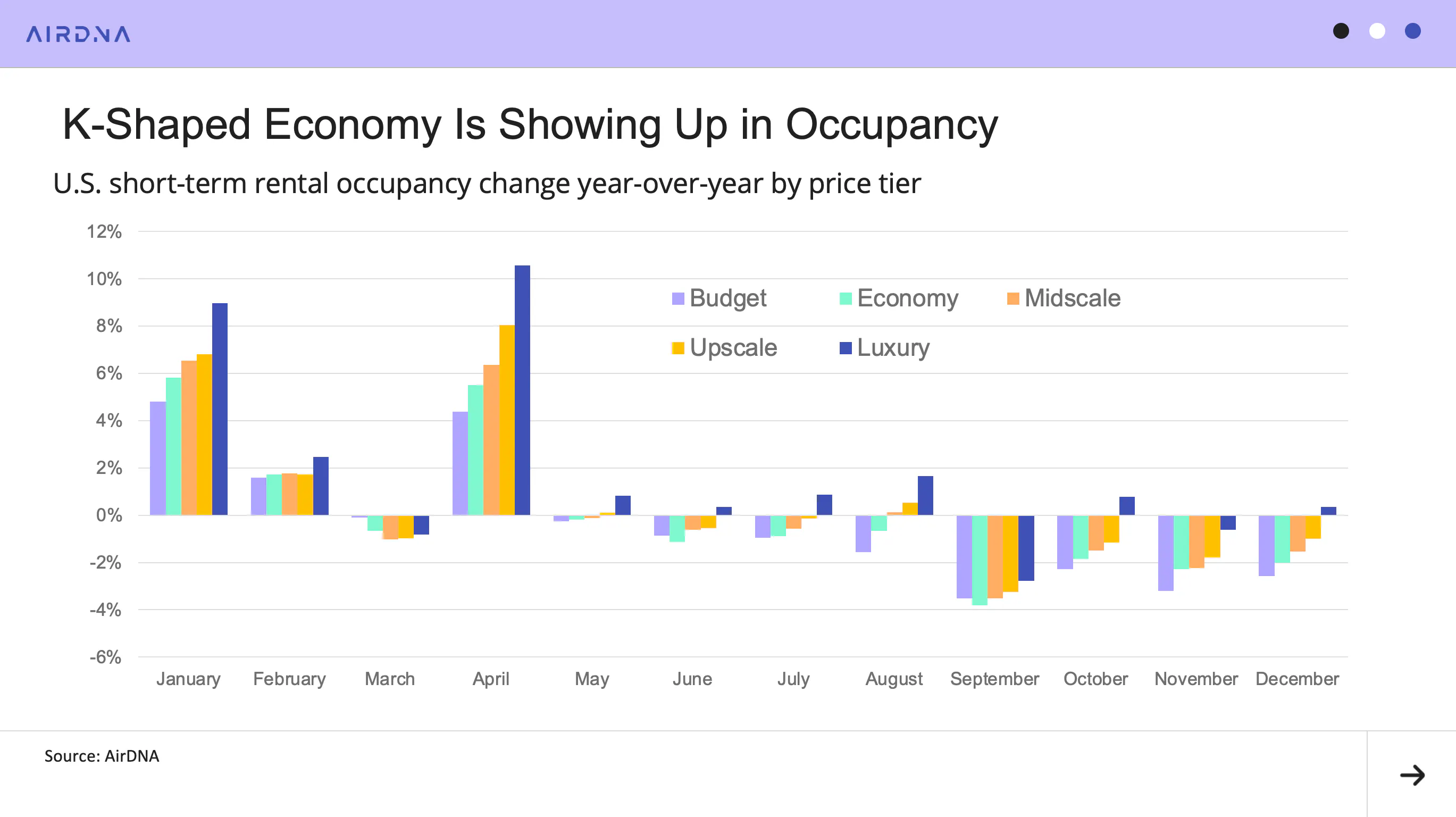 K-shaped economy is showing up in occupancy