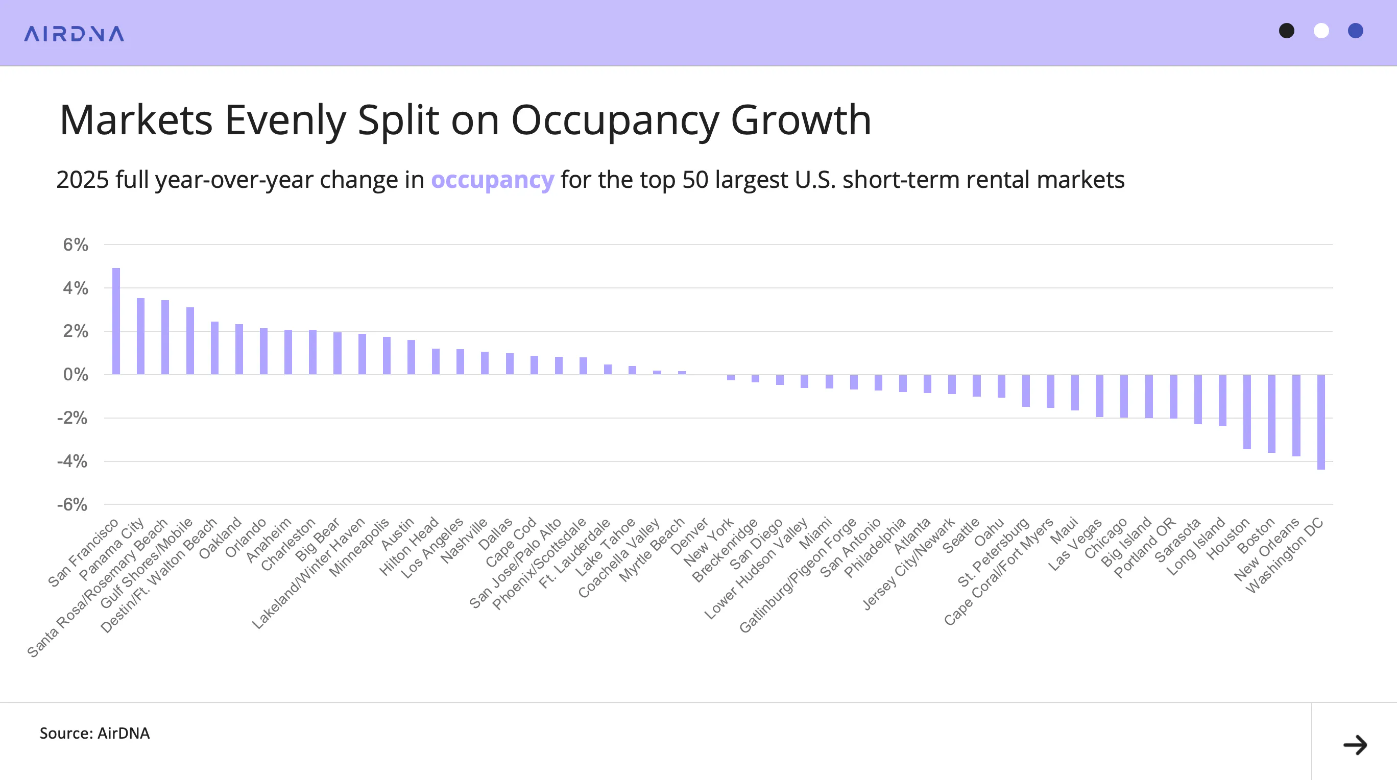 Markets evenly split on occupancy growth