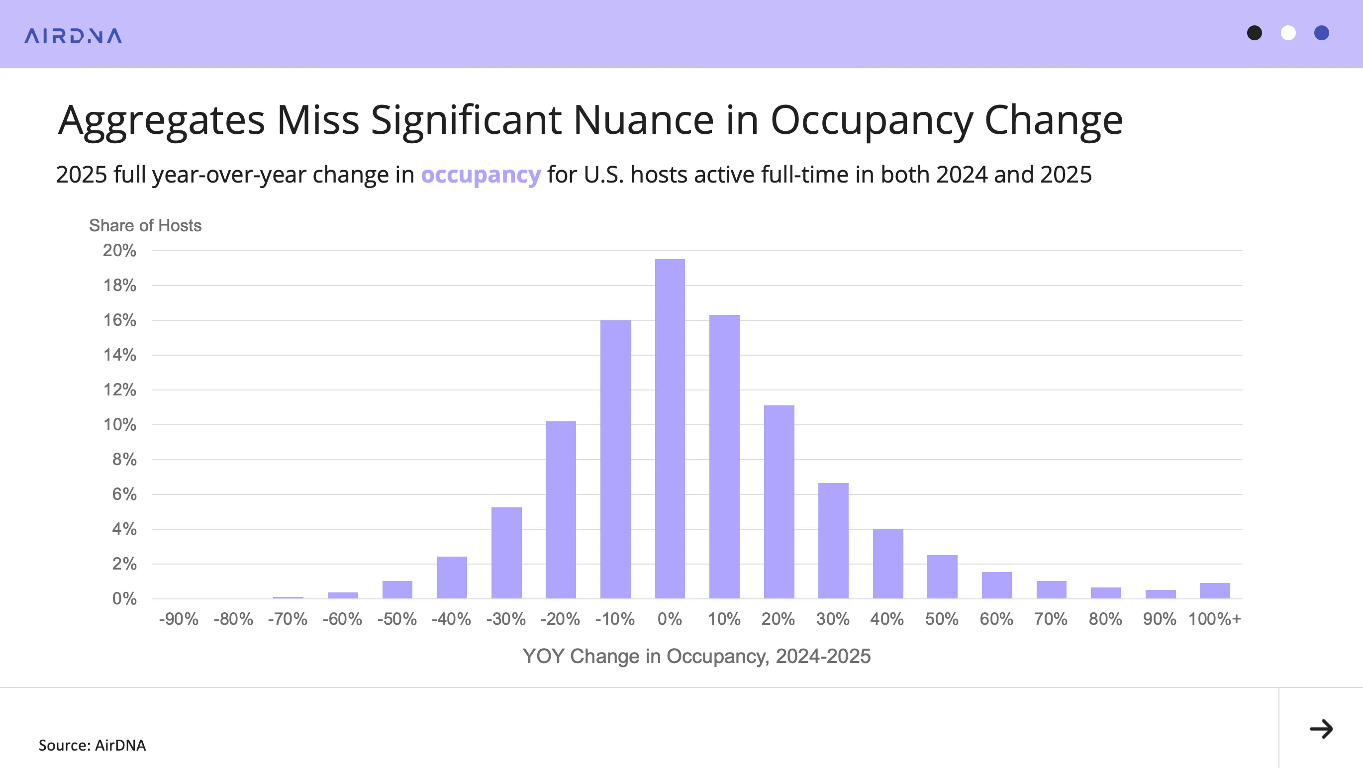 Aggregates Miss Significant Nuance in Occupancy Change