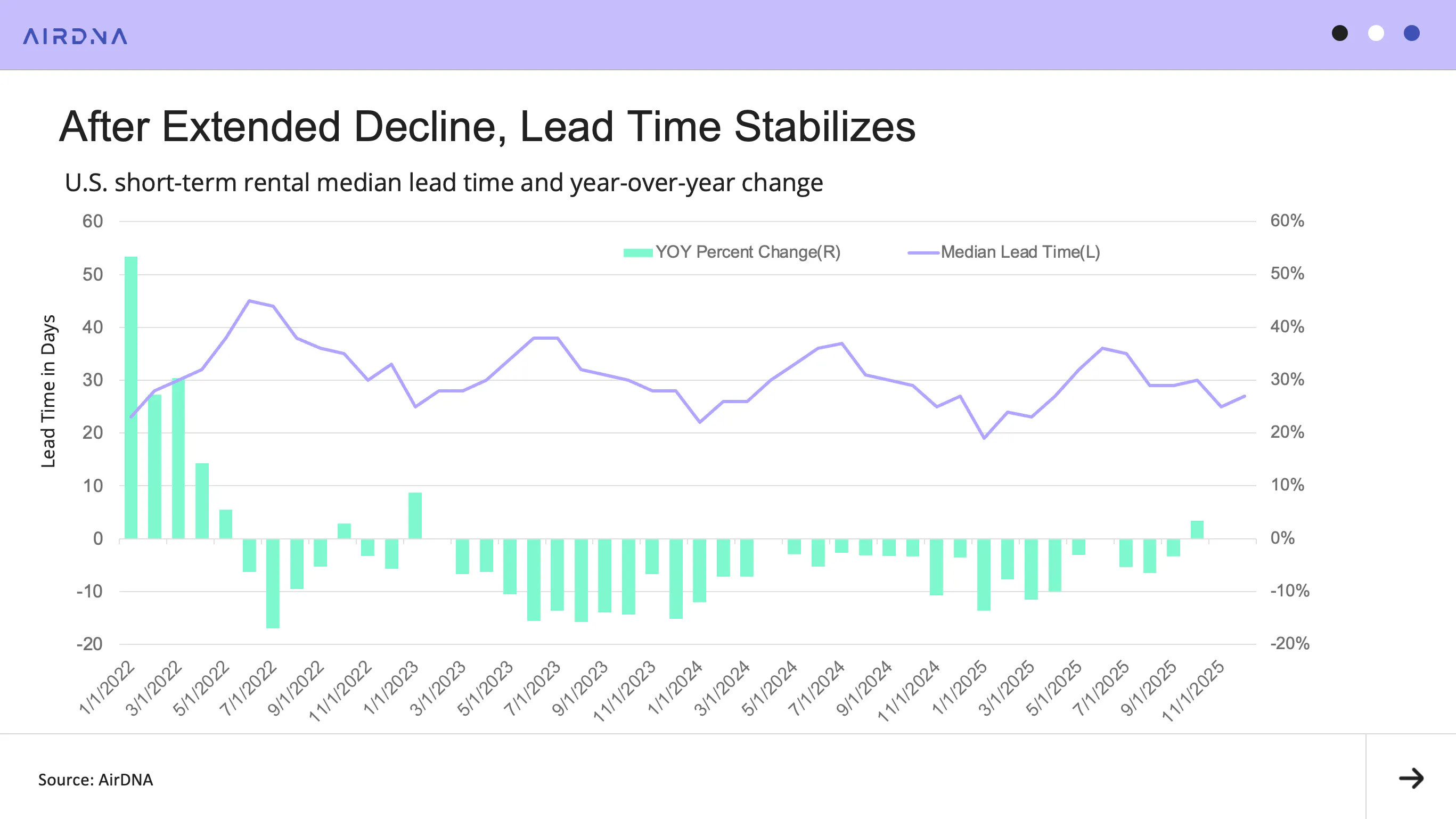After Extended Decline, Lead Time Stabilizes