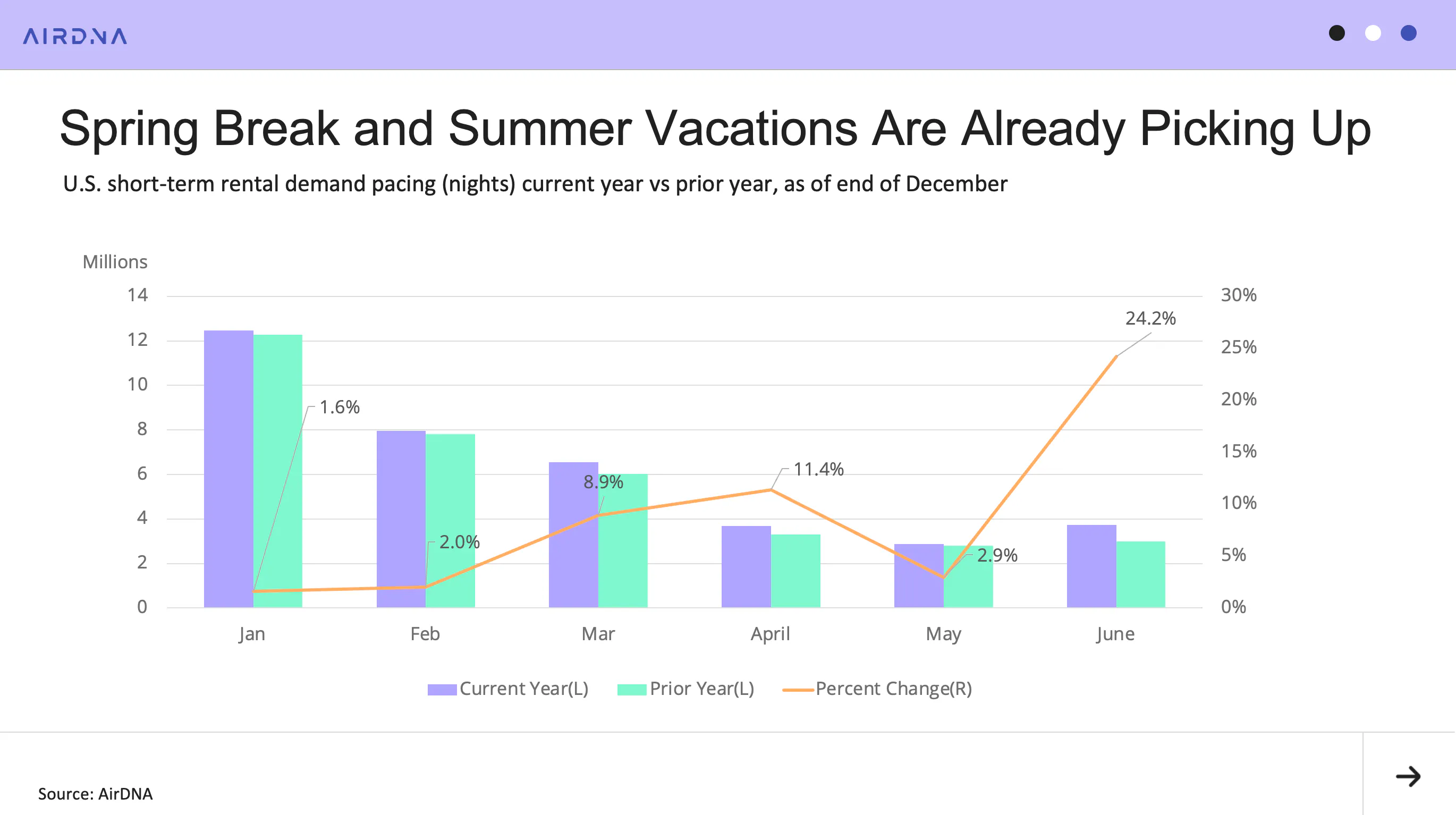 Spring Break and Summer Vacations Are Already Picking Up