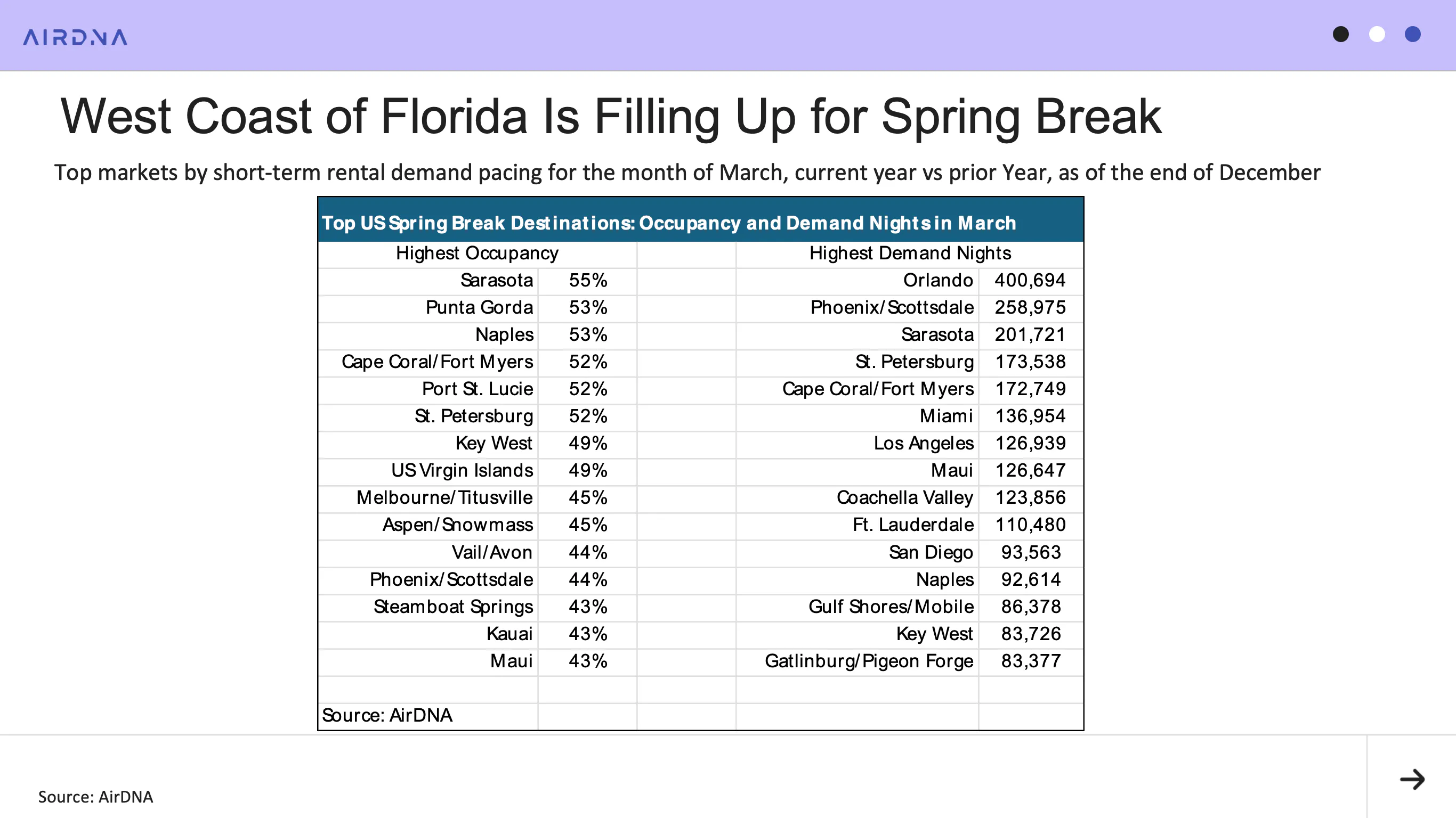 Top spring break destinations for short-term rentals