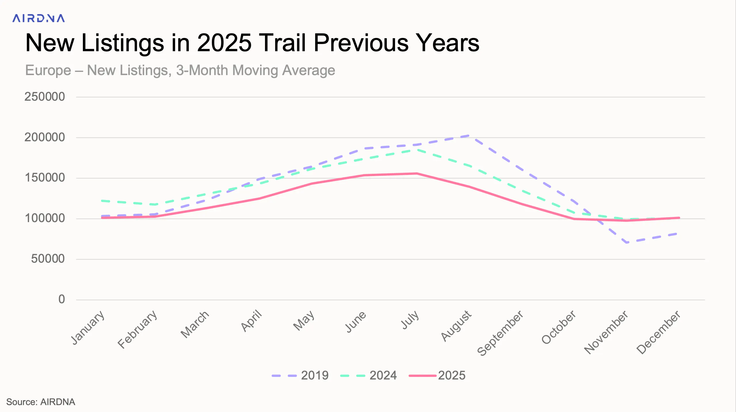 New Listings in Europe in 2025 Trail Previous Years