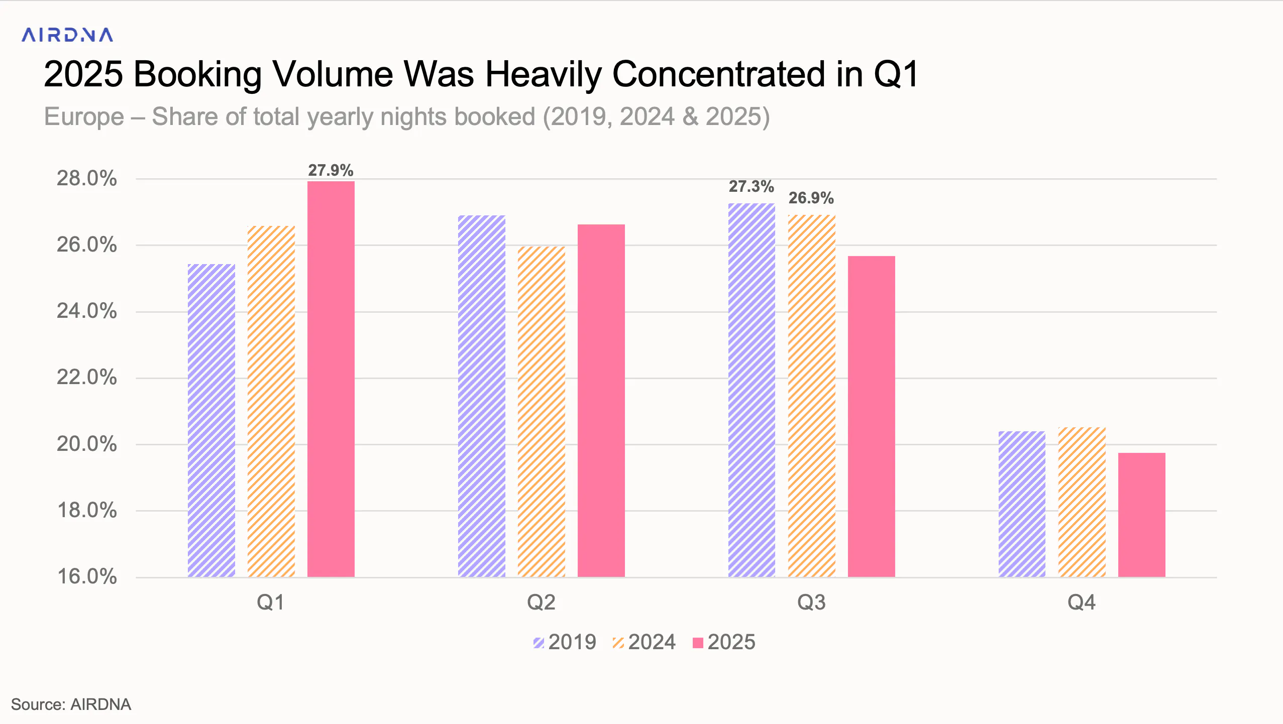 2025 booking volume was heavily concentrated in Q1