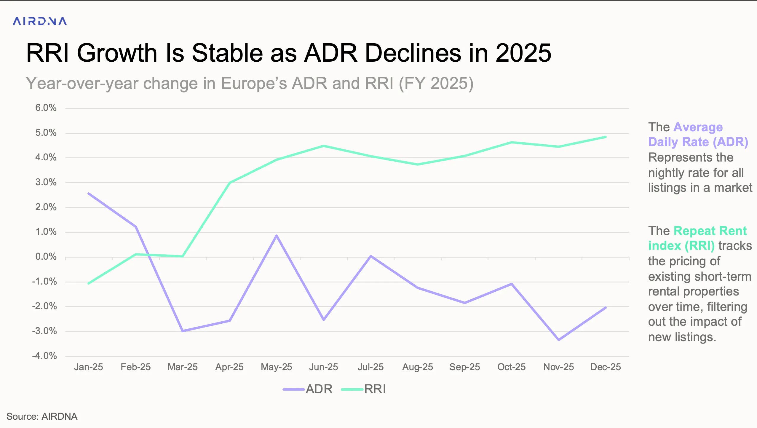 Europe: RRI Growth Is Stable as ADR Declines in 2025
