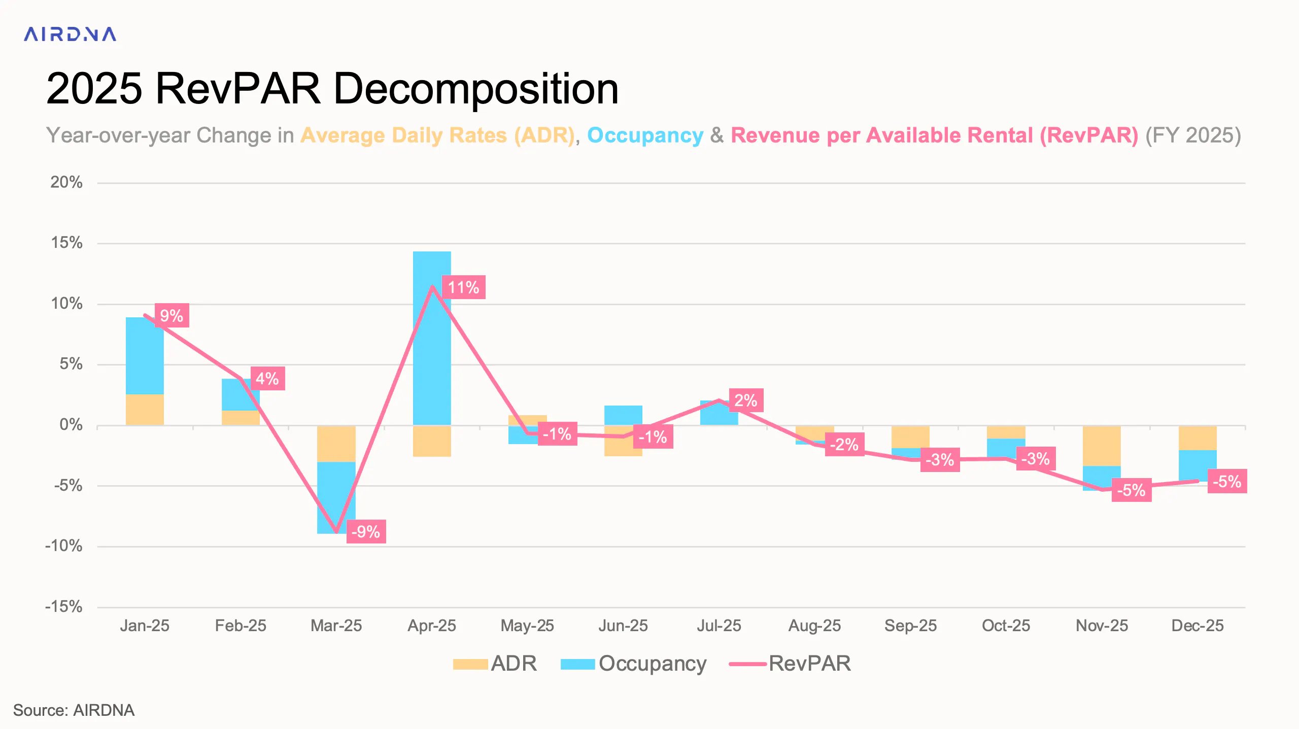 Europe: 2025 RevPAR Decomposition over time