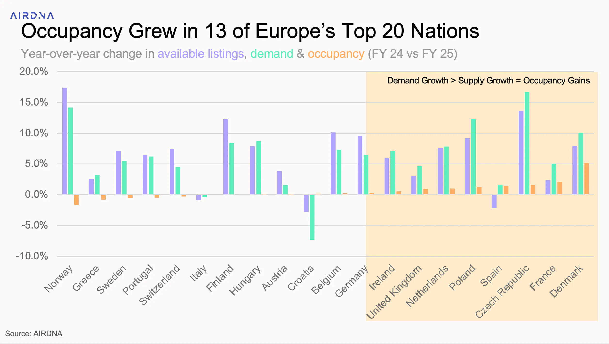 Occupancy Grew in 13 of Europe’s Top 20 Nations