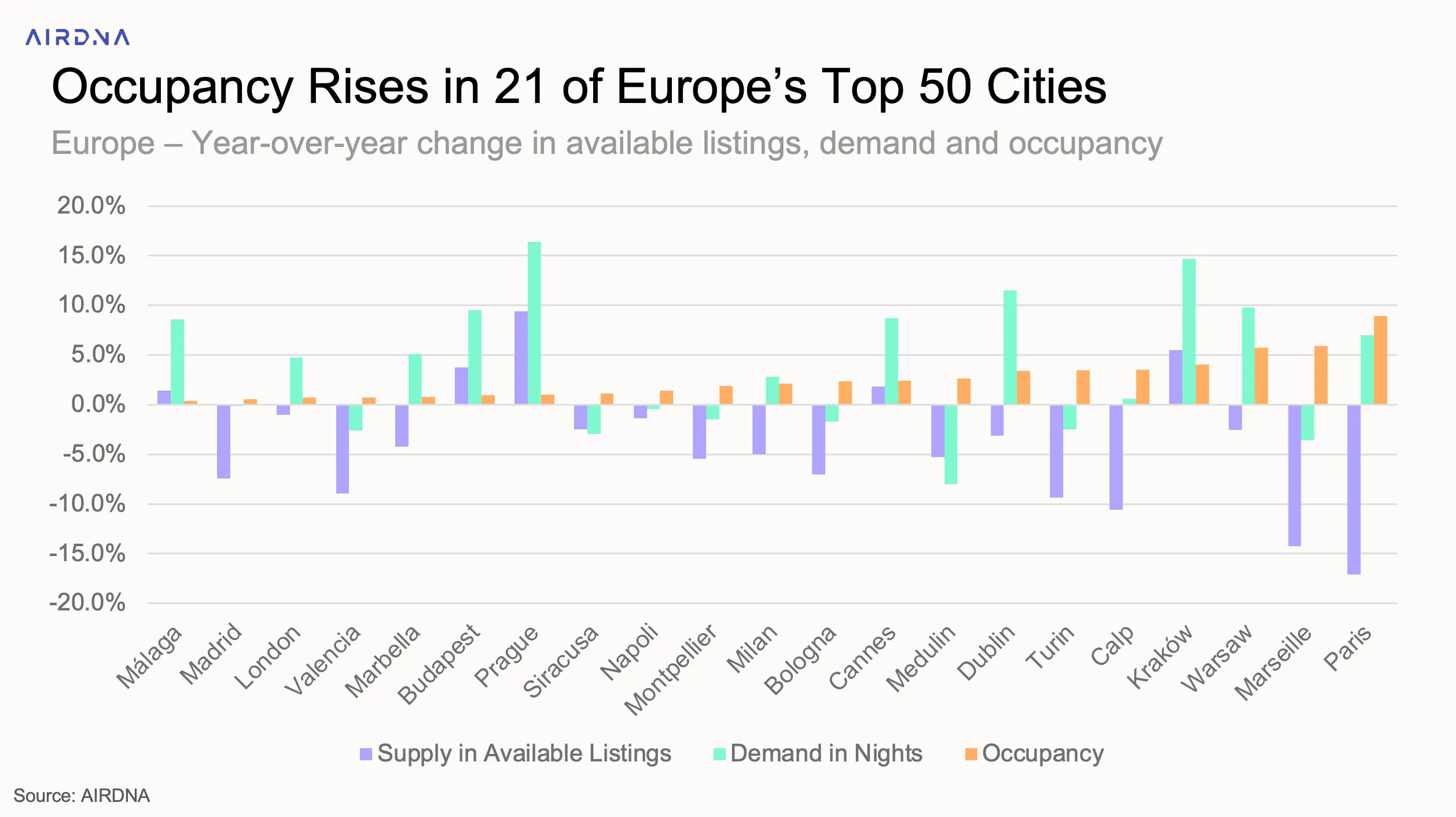 Occupancy Rises in 21 of Europe’s Top 50 Cities