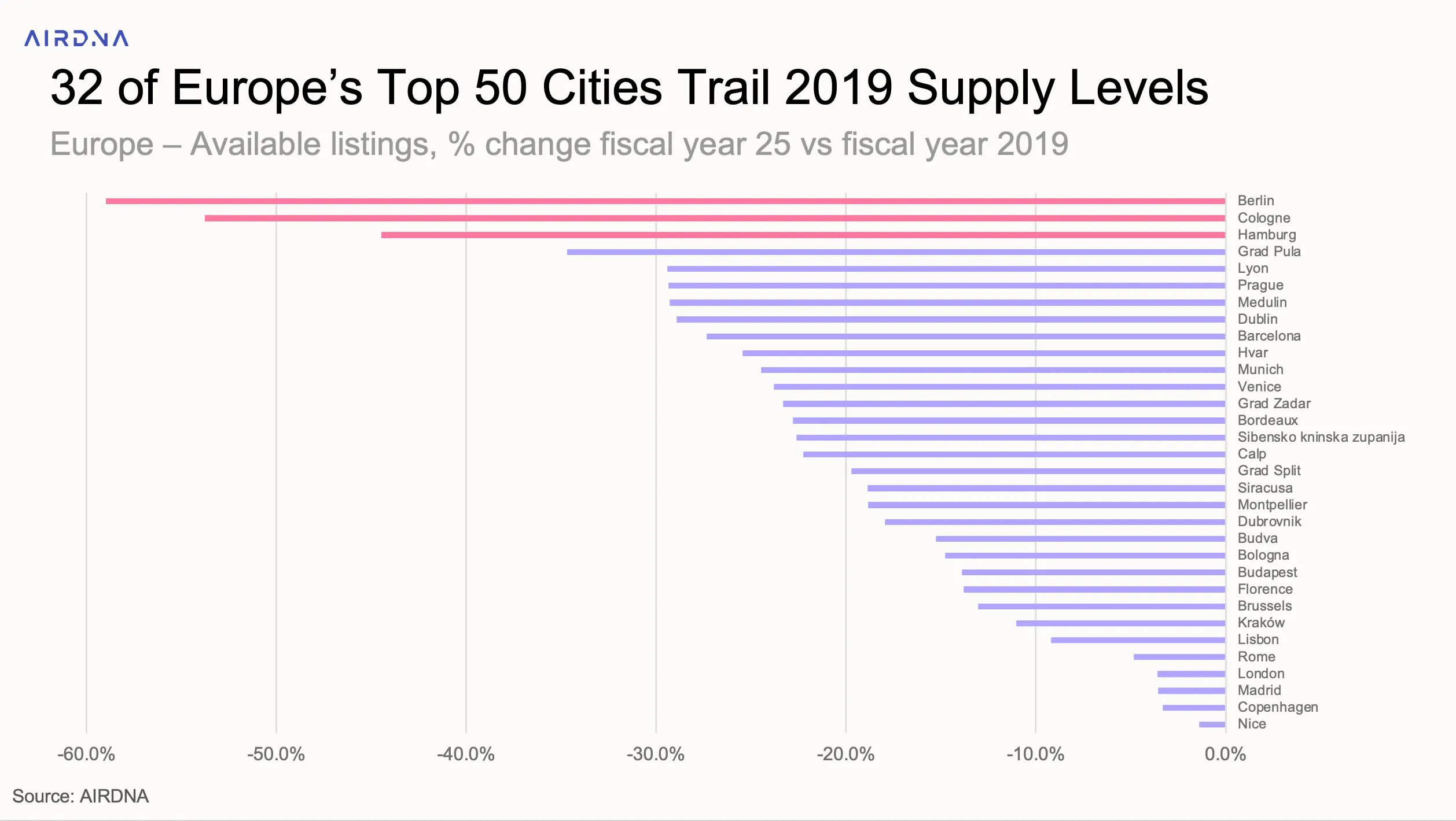 32 of Europe’s Top 50 Cities Trail 2019 Supply Levels
