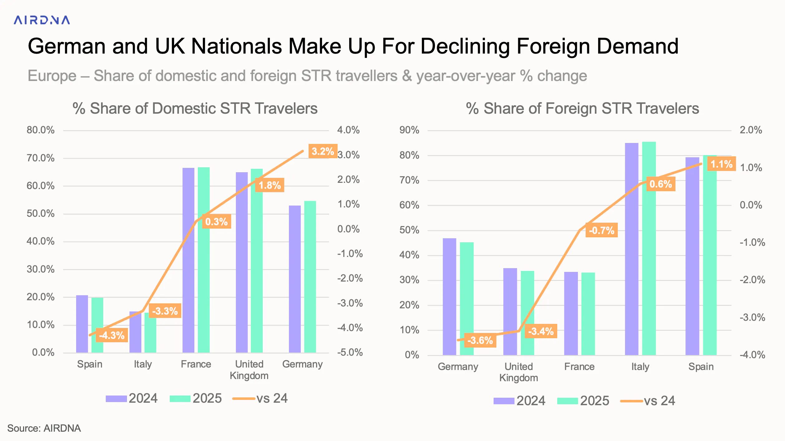 German and UK Nationals Make Up For Declining Foreign Demand