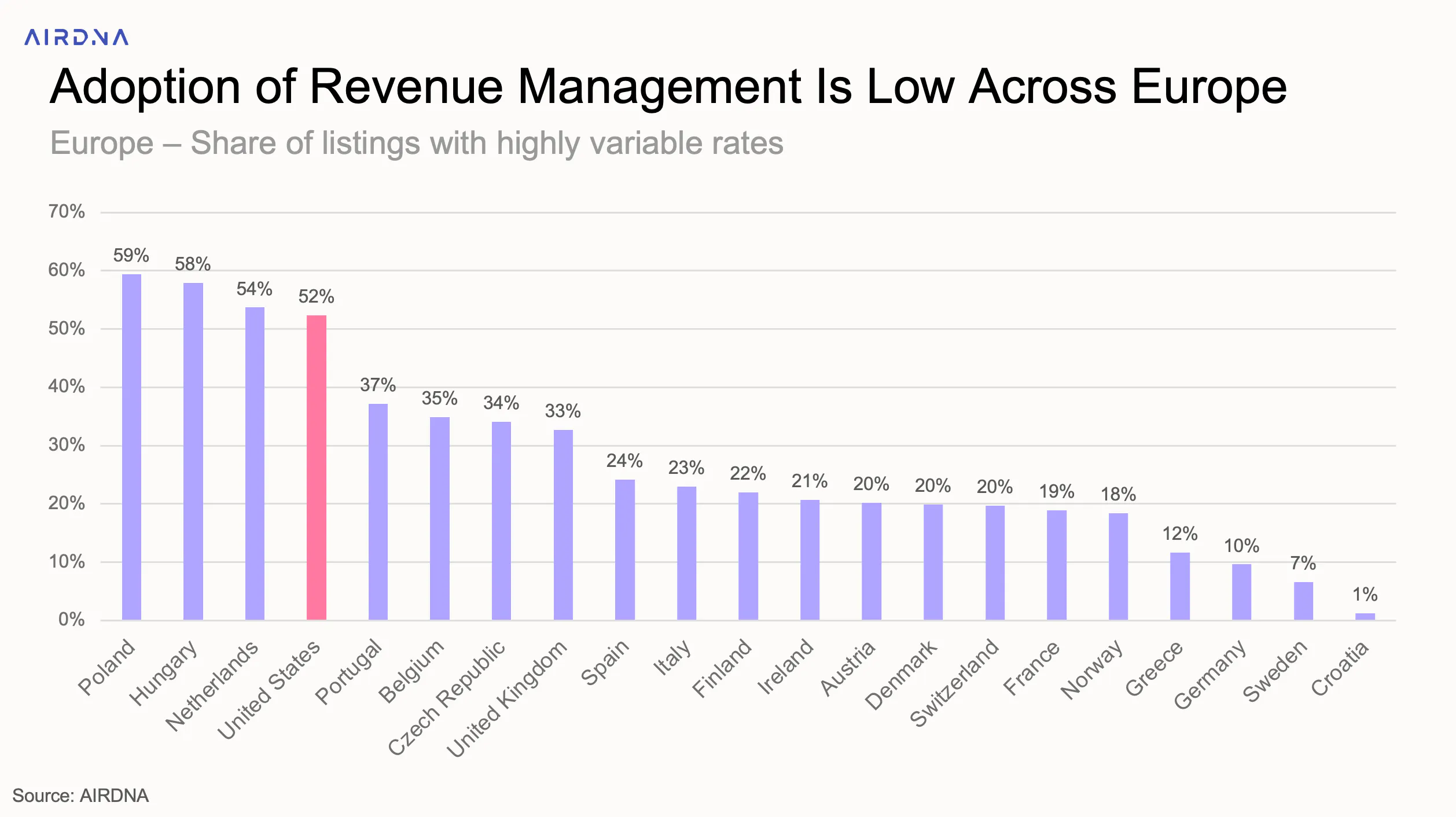 Adoption of Revenue Management Is Low Across Europe