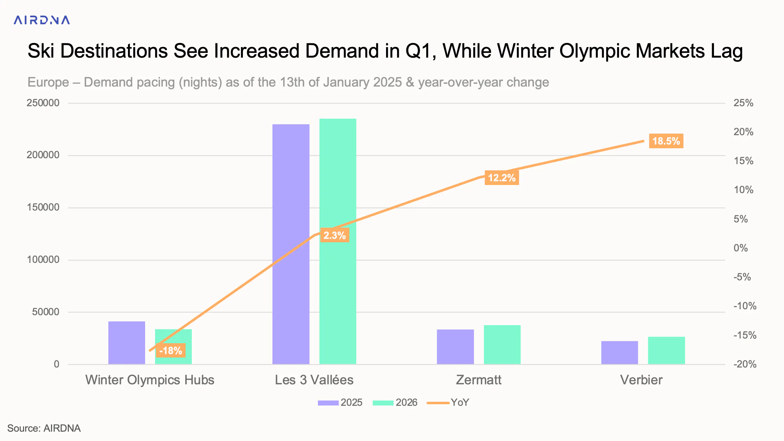 Ski Destinations See Increased Demand in Q1, While Winter Olympic Markets Lag