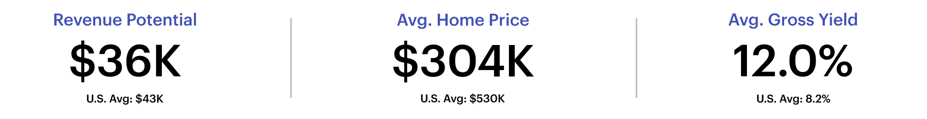 Short-term rental performance metrics for Otsego Lake, Michigan