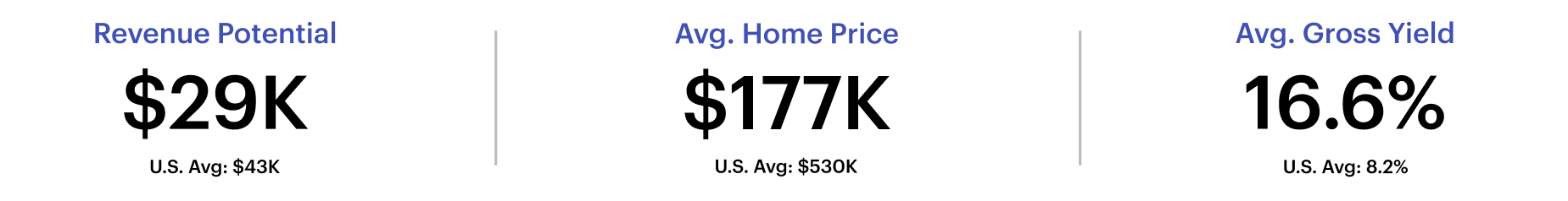 Short-term rental performance metrics for Euclid, Ohio