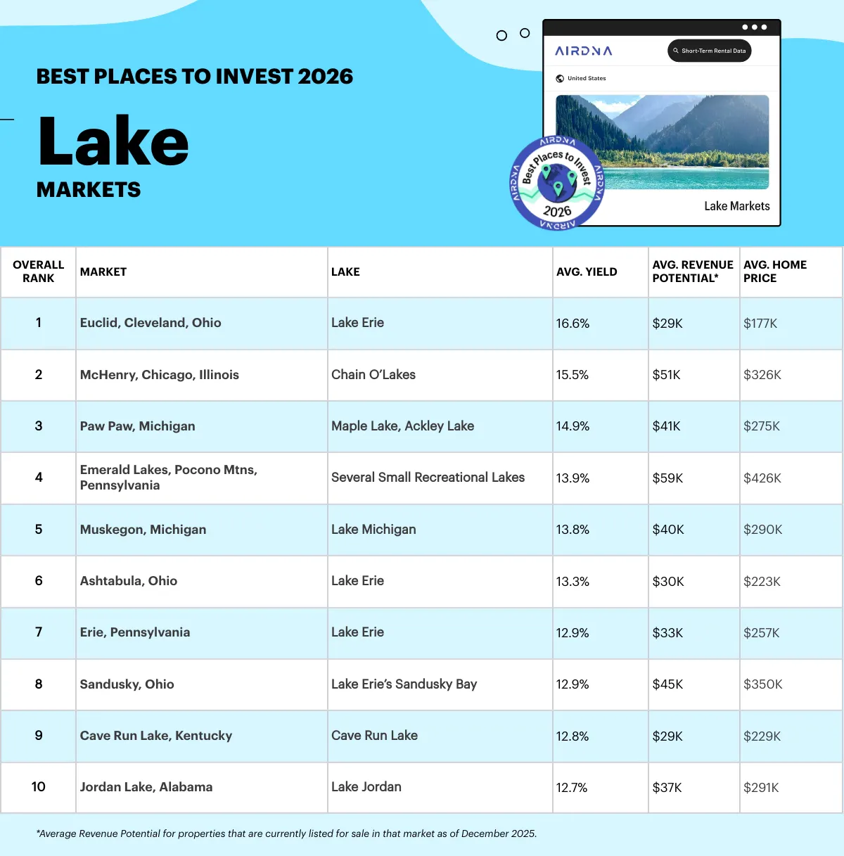 Table ranking best Airbnb lake markets