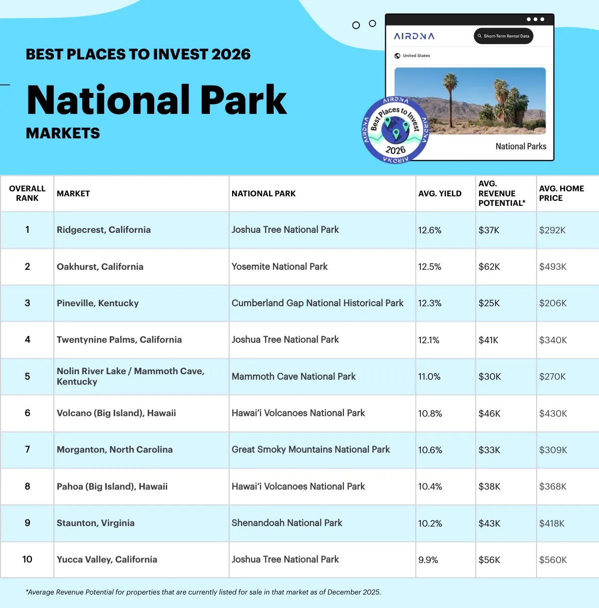 Table with rankings of the best places to invest near national parks