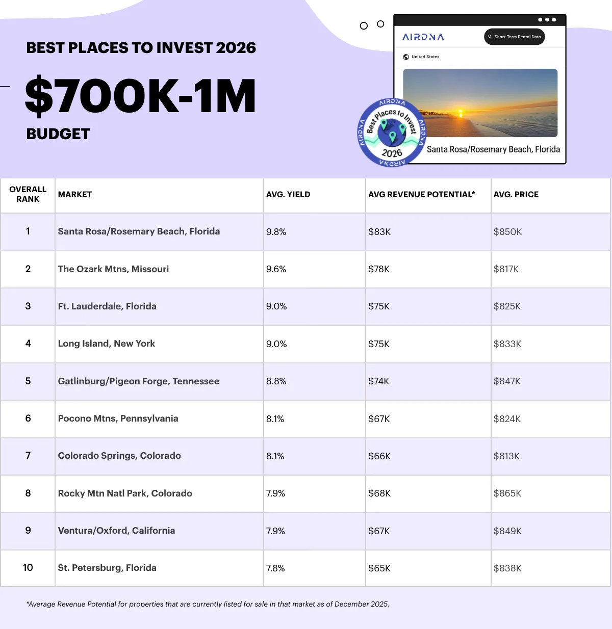 Table showing the best places to invest in short-term rentals with 700k to 1 million dollars