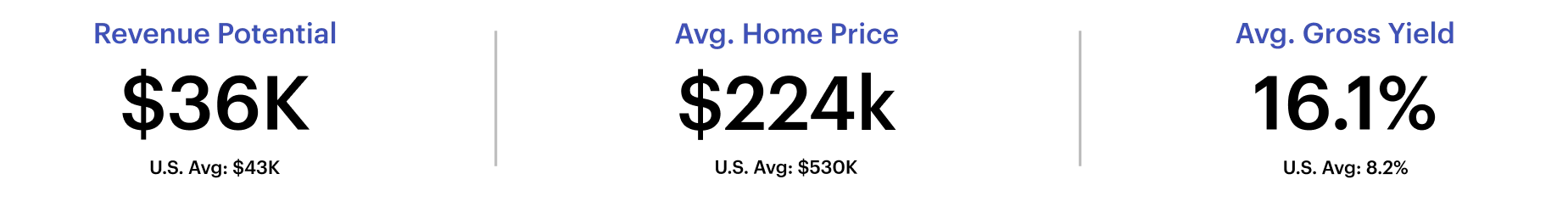 Short-term rental performance metrics for Lackland AFB