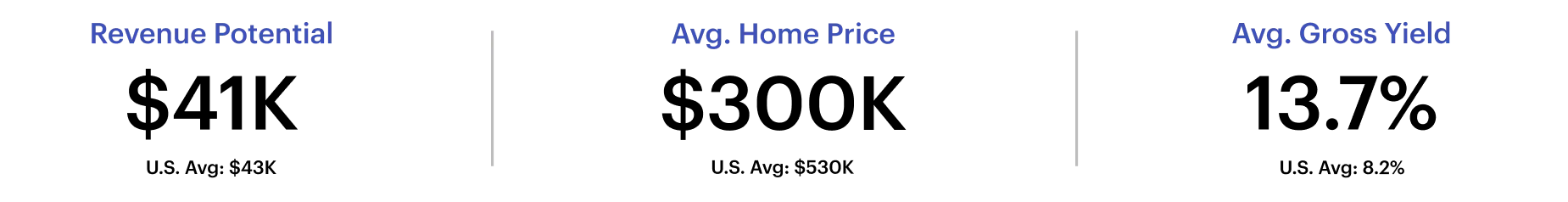 Short-term rental performance metrics for Columbus
