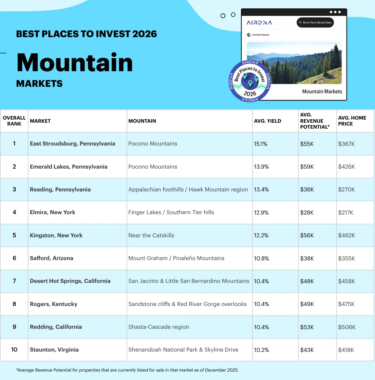 Table with rankings of Best Mountain Towns